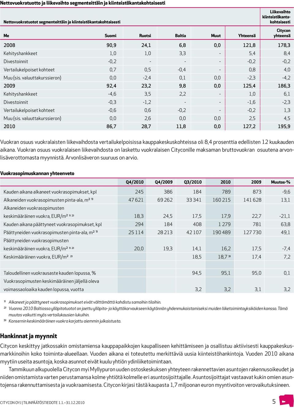 valuuttakurssieron) 0,0-2,4 0,1 0,0-2,3-4,2 2009 92,4 23,2 9,8 0,0 125,4 186,3 Kehityshankkeet -4,6 3,5 2,2-1,0 6,1 Divestoinnit -0,3-1,2 - - -1,6-2,3 Vertailukelpoiset kohteet -0,6 0,6-0,2 - -0,2