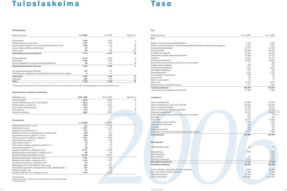 Poistot aineellisista ja aineettomista hyödykkeistä -86-131 -34 Liiketoiminnan kulut yhteensä -3 822-3 668 4 Arvonalentumistappiot luotoista 257 137 Aineellisten ja aineettomien hyödykkeiden