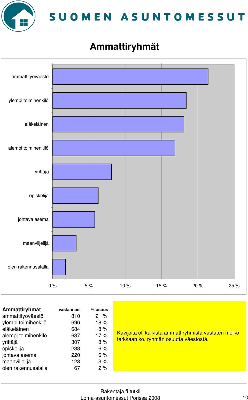 eläkeläinen 684 18 % alempi toimihenkilö 637 17 % yrittäjä 307 8 % opiskelija 238 6 % johtava asema 220 6 % maanviljelijä 123 3 % olen