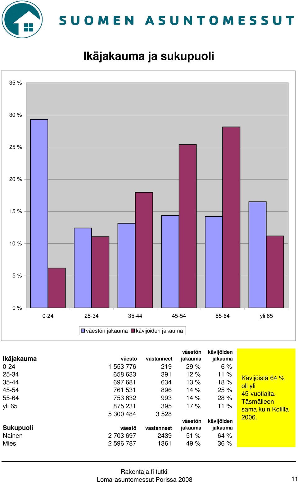 % 25 % 55-64 753 632 993 14 % 28 % yli 65 875 231 395 17 % 11 % 5 300 484 3 528 väestön jakauma kävijöiden jakauma Sukupuoli väestö vastanneet Nainen 2