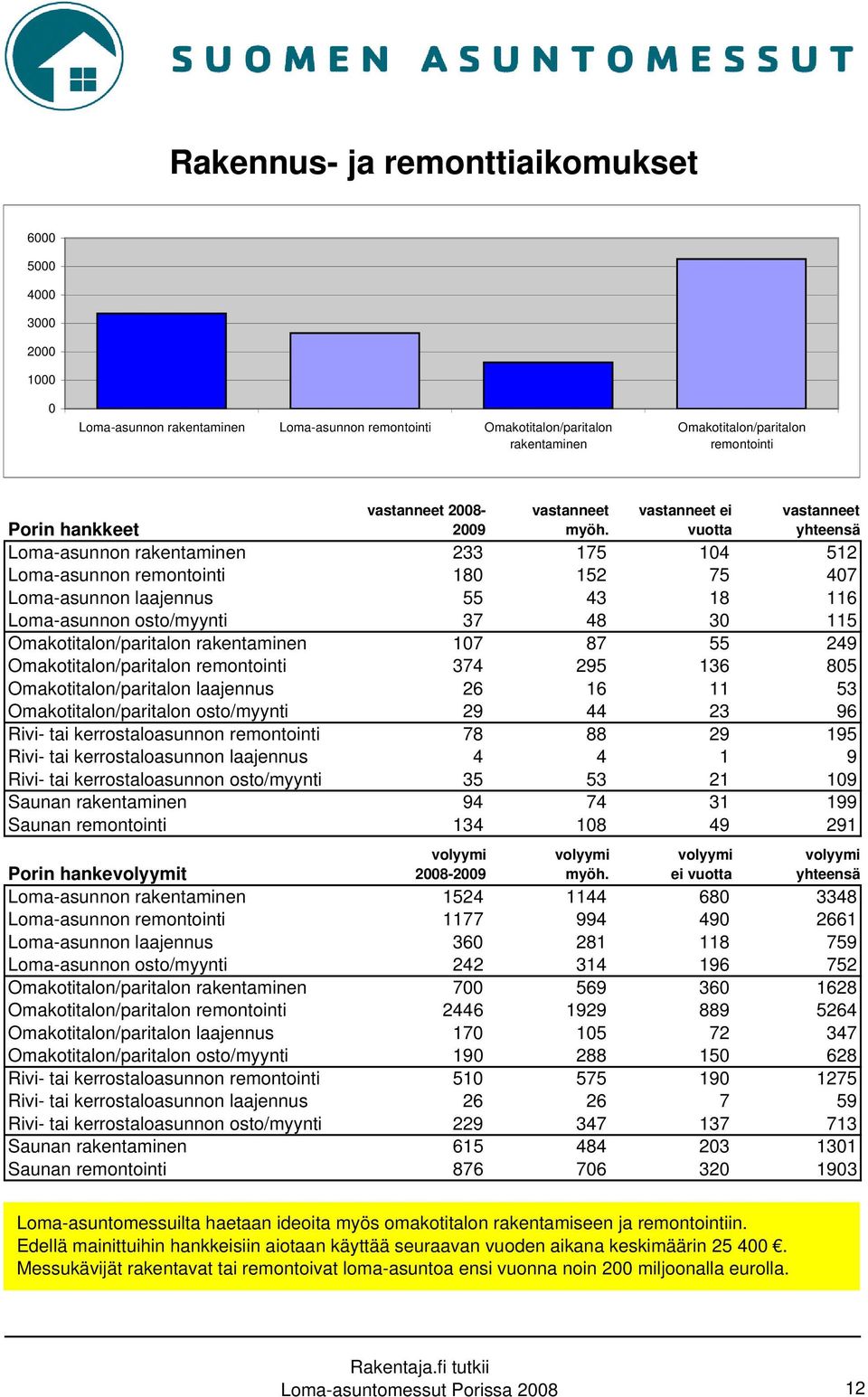 vastanneet ei vuotta vastanneet yhteensä Porin hankkeet Loma-asunnon rakentaminen 233 175 104 512 Loma-asunnon remontointi 180 152 75 407 Loma-asunnon laajennus 55 43 18 116 Loma-asunnon osto/myynti