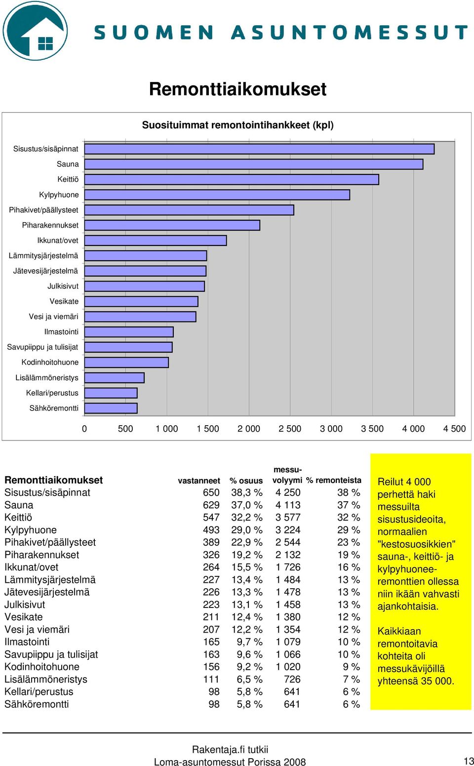 Remonttiaikomukset vastanneet % osuus messuvolyymi % remonteista Sisustus/sisäpinnat 650 38,3 % 4 250 38 % Sauna 629 37,0 % 4 113 37 % Keittiö 547 32,2 % 3 577 32 % Kylpyhuone 493 29,0 % 3 224 29 %