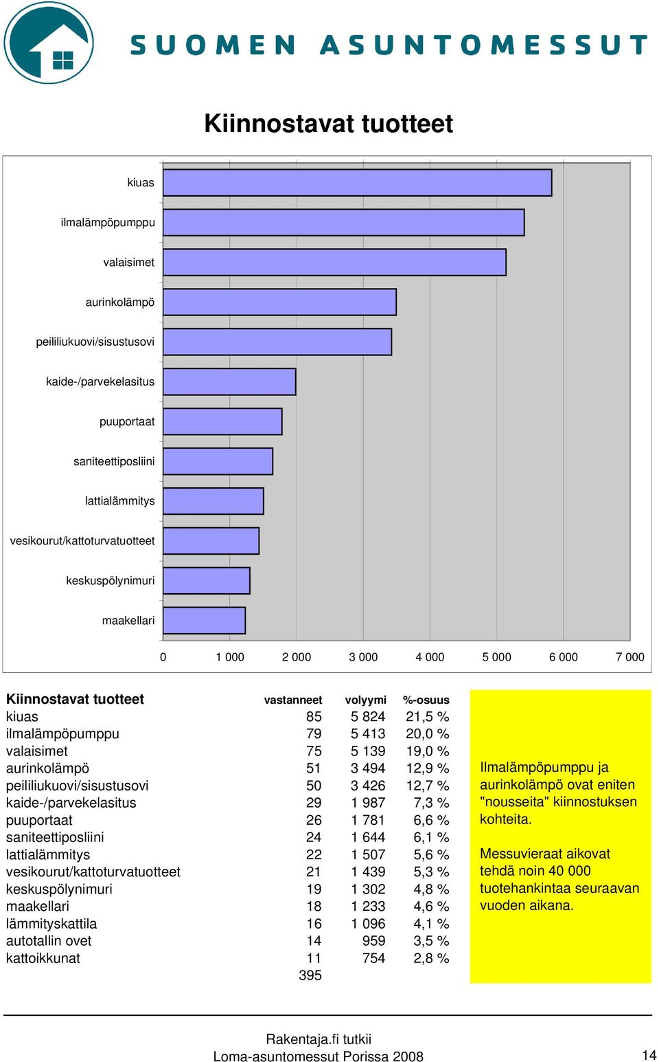 % aurinkolämpö 51 3 494 12,9 % peililiukuovi/sisustusovi 50 3 426 12,7 % kaide-/parvekelasitus 29 1 987 7,3 % puuportaat 26 1 781 6,6 % saniteettiposliini 24 1 644 6,1 % lattialämmitys 22 1 507 5,6 %