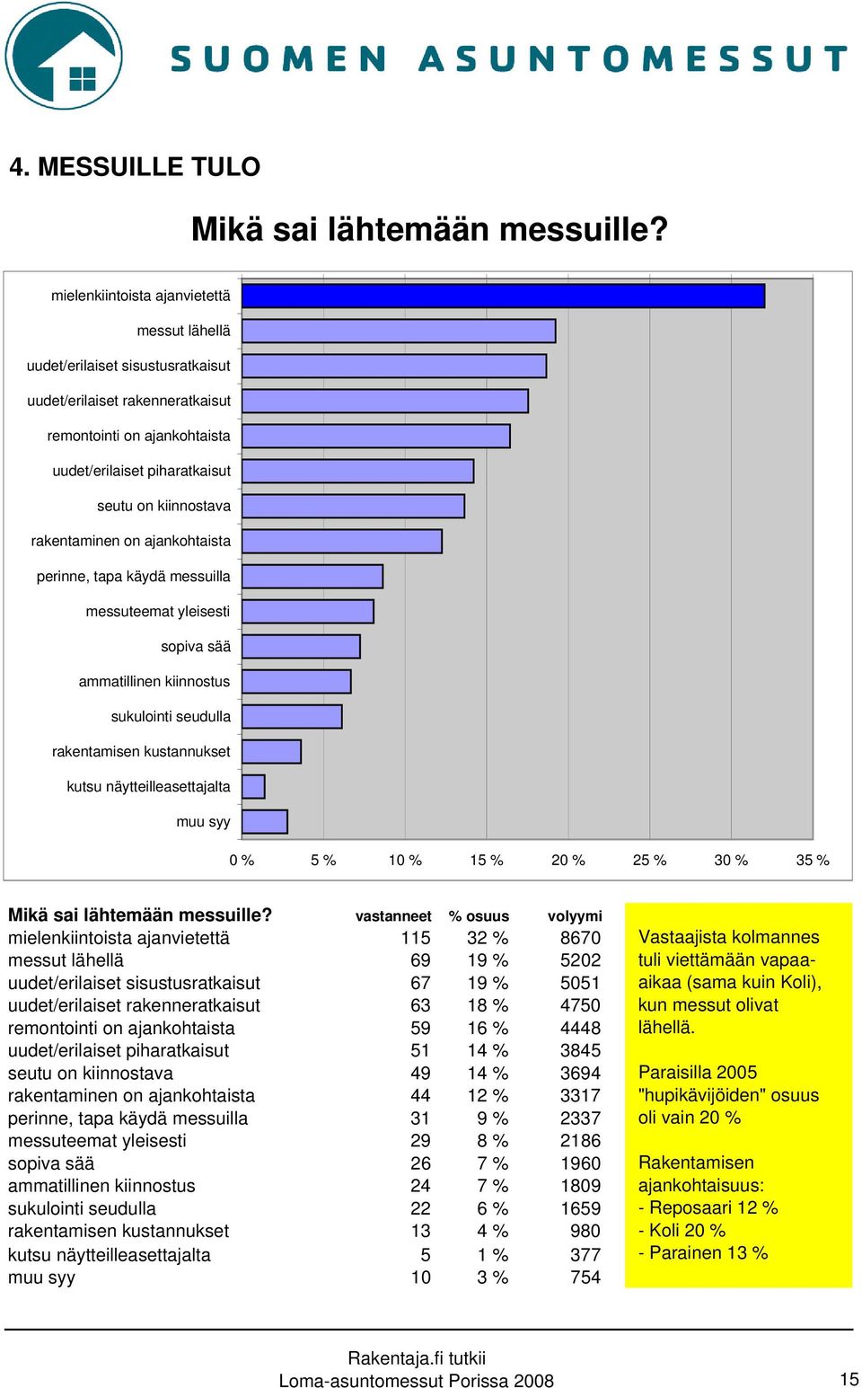 rakentaminen on ajankohtaista perinne, tapa käydä messuilla messuteemat yleisesti sopiva sää ammatillinen kiinnostus sukulointi seudulla rakentamisen kustannukset kutsu näytteilleasettajalta muu syy
