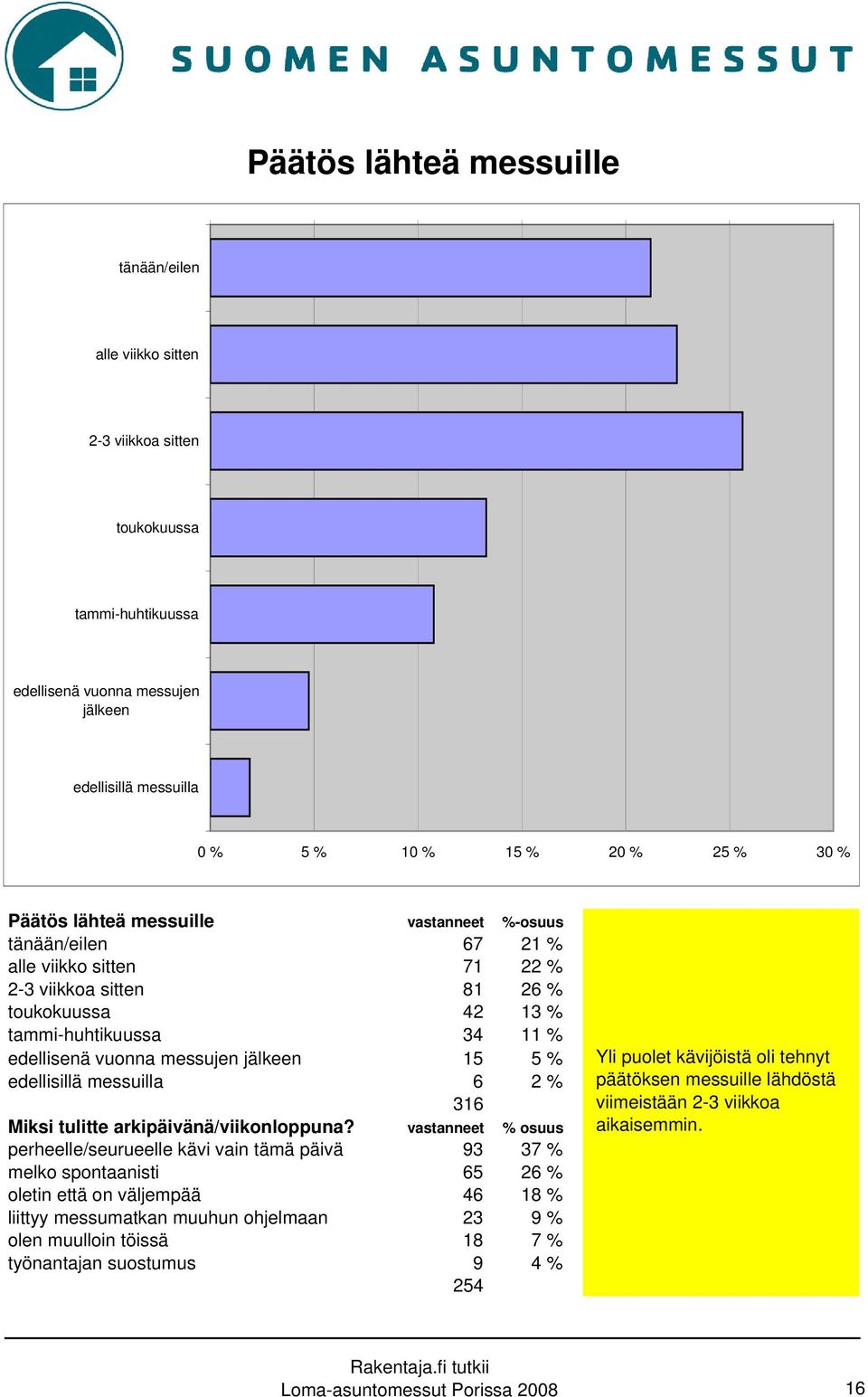 15 5 % edellisillä messuilla 6 2 % 316 Miksi tulitte arkipäivänä/viikonloppuna?
