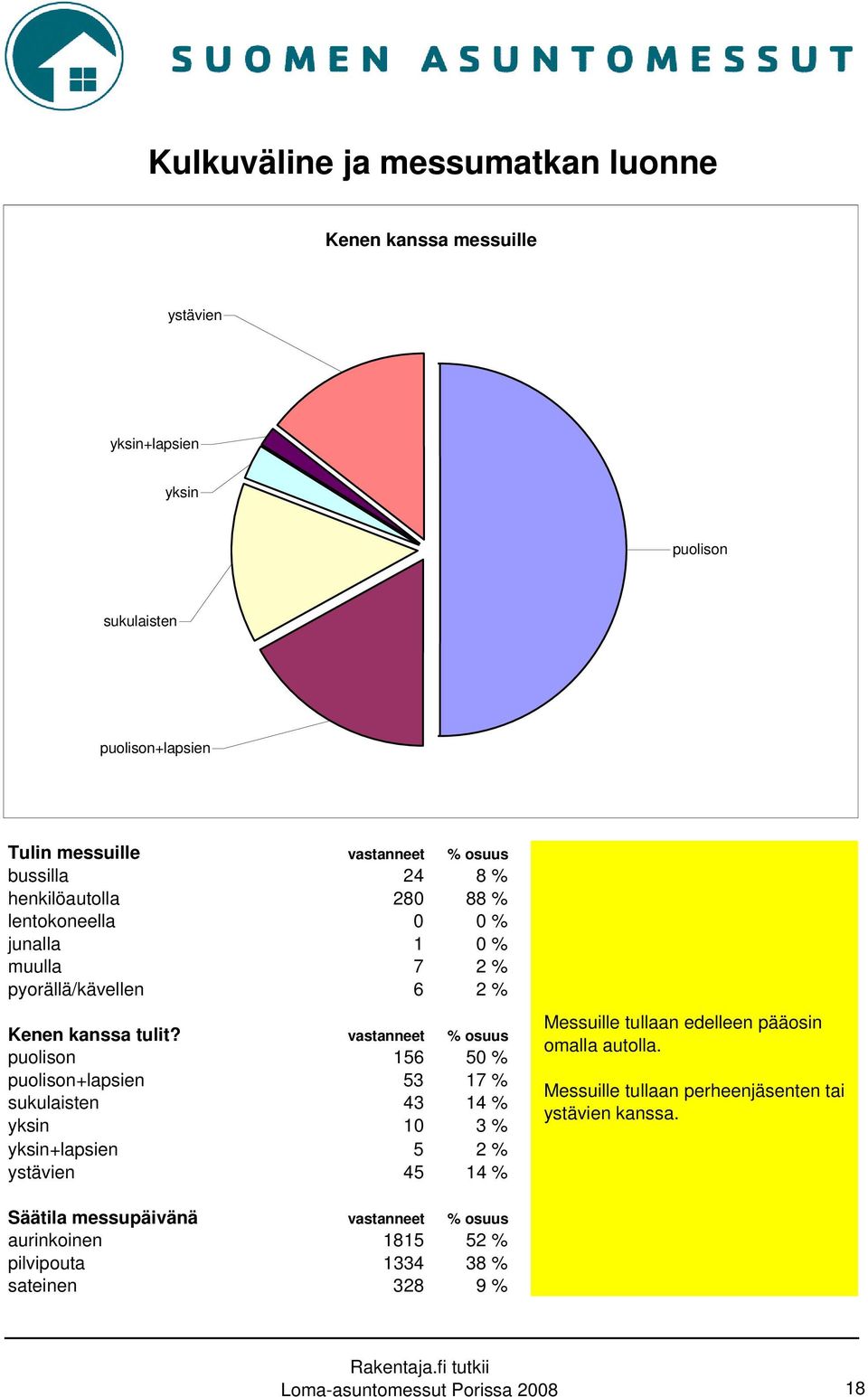 vastanneet % osuus puolison 156 50 % puolison+lapsien 53 17 % sukulaisten 43 14 % yksin 10 3 % yksin+lapsien 5 2 % ystävien 45 14 % Messuille tullaan edelleen