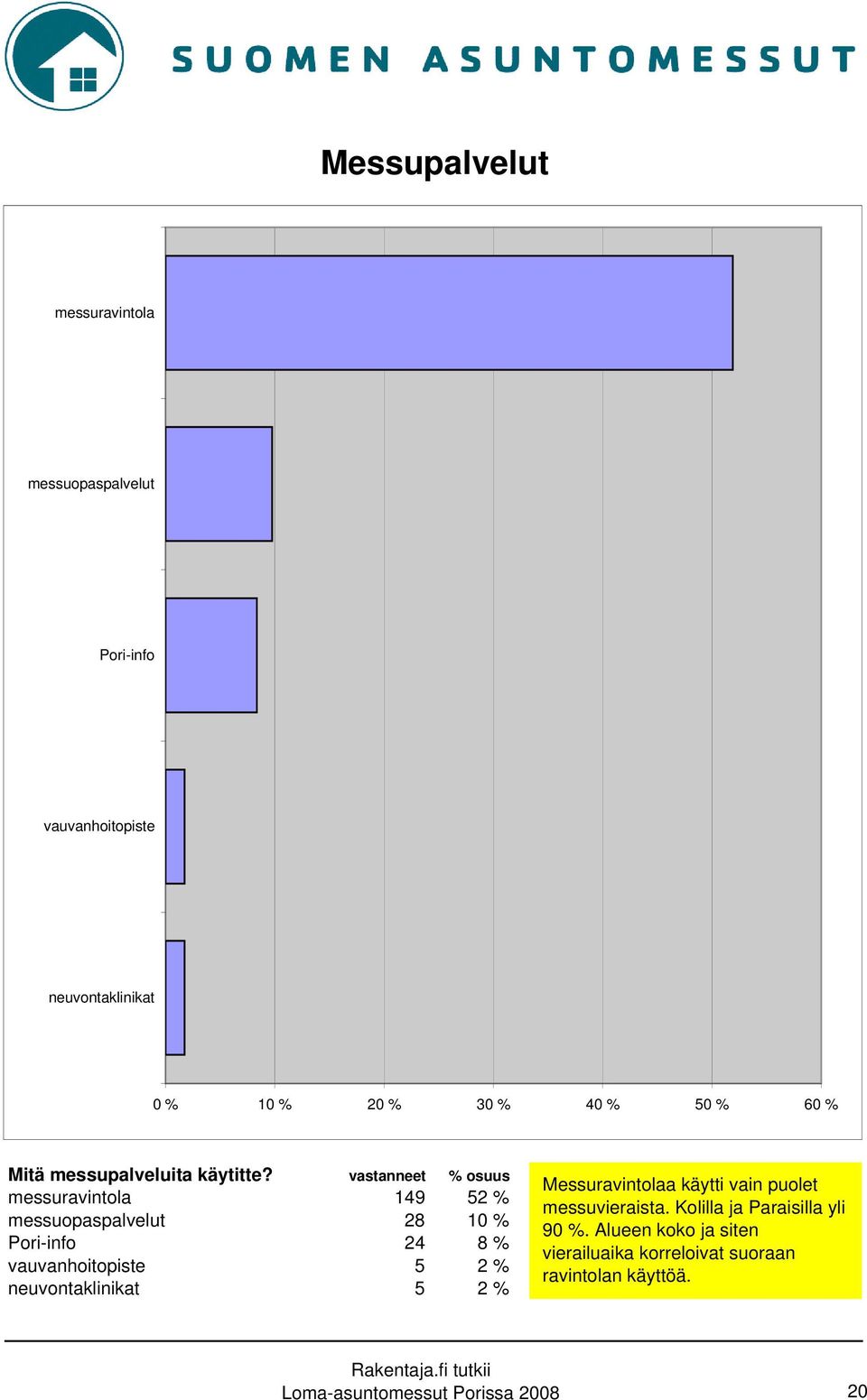 vastanneet % osuus messuravintola 149 52 % messuopaspalvelut 28 10 % Pori-info 24 8 % vauvanhoitopiste 5 2 %