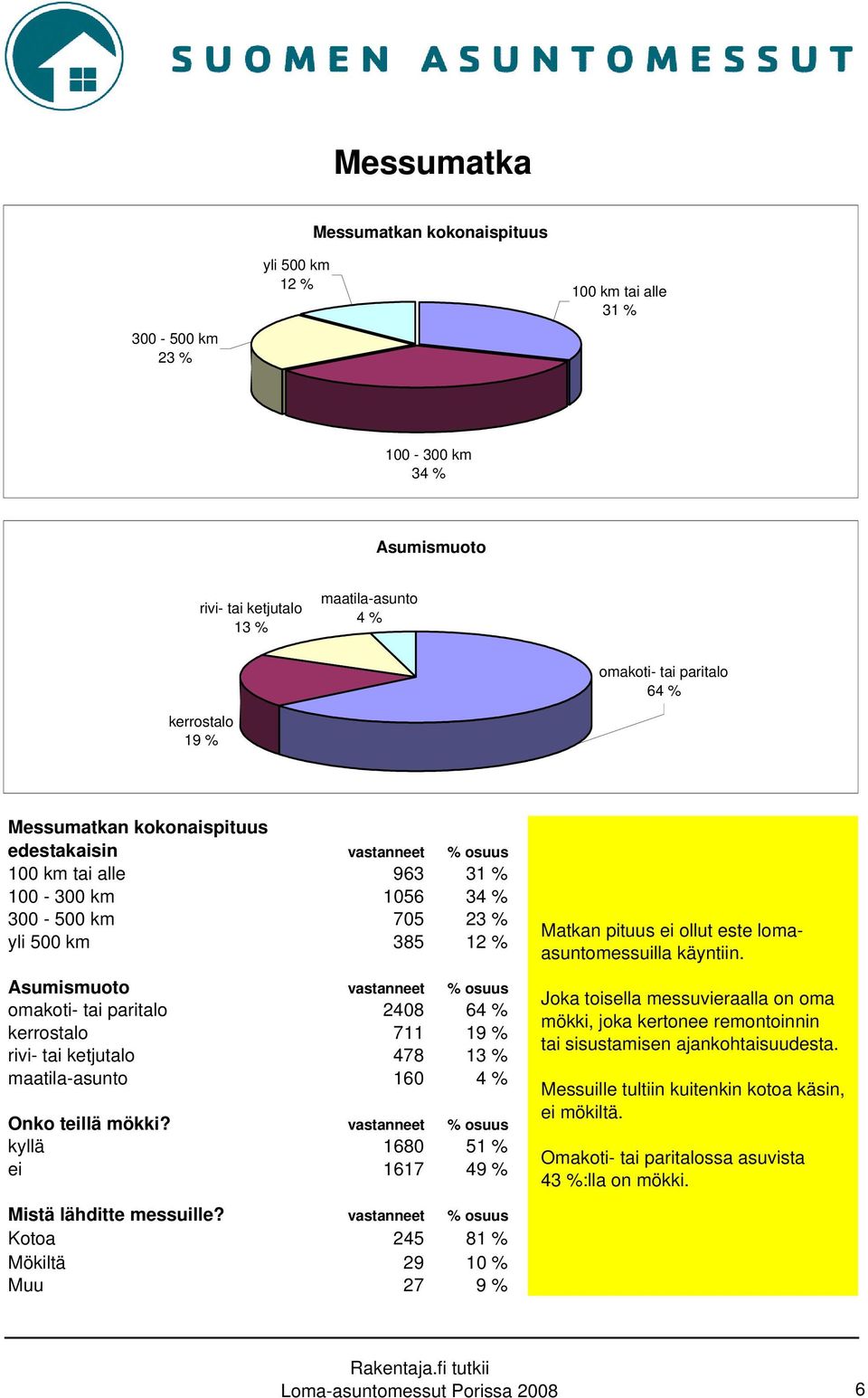 omakoti- tai paritalo 2408 64 % kerrostalo 711 19 % rivi- tai ketjutalo 478 13 % maatila-asunto 160 4 % Onko teillä mökki?
