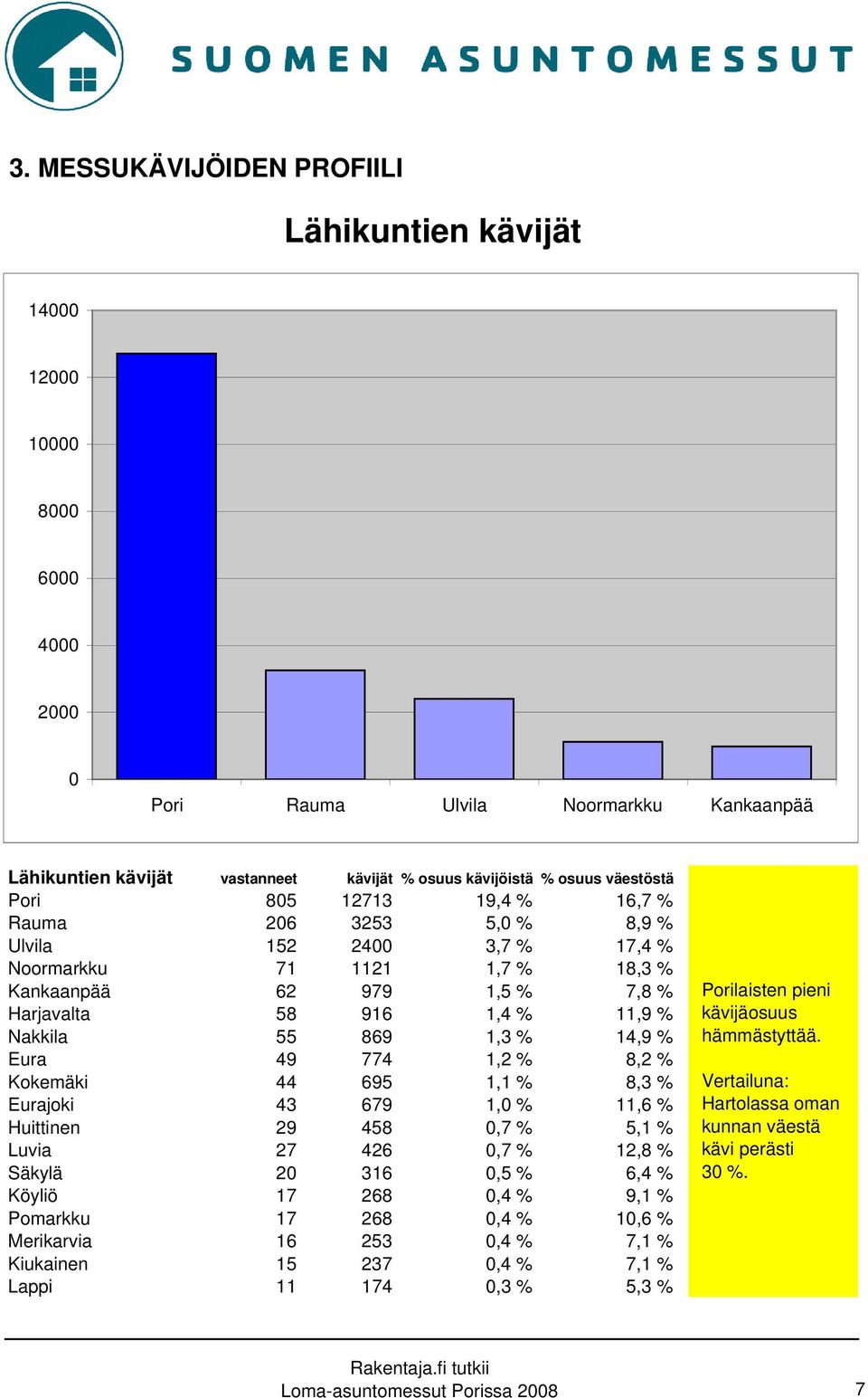 869 1,3 % 14,9 % Eura 49 774 1,2 % 8,2 % Kokemäki 44 695 1,1 % 8,3 % Eurajoki 43 679 1,0 % 11,6 % Huittinen 29 458 0,7 % 5,1 % Luvia 27 426 0,7 % 12,8 % Säkylä 20 316 0,5 % 6,4 % Köyliö 17 268 0,4 %