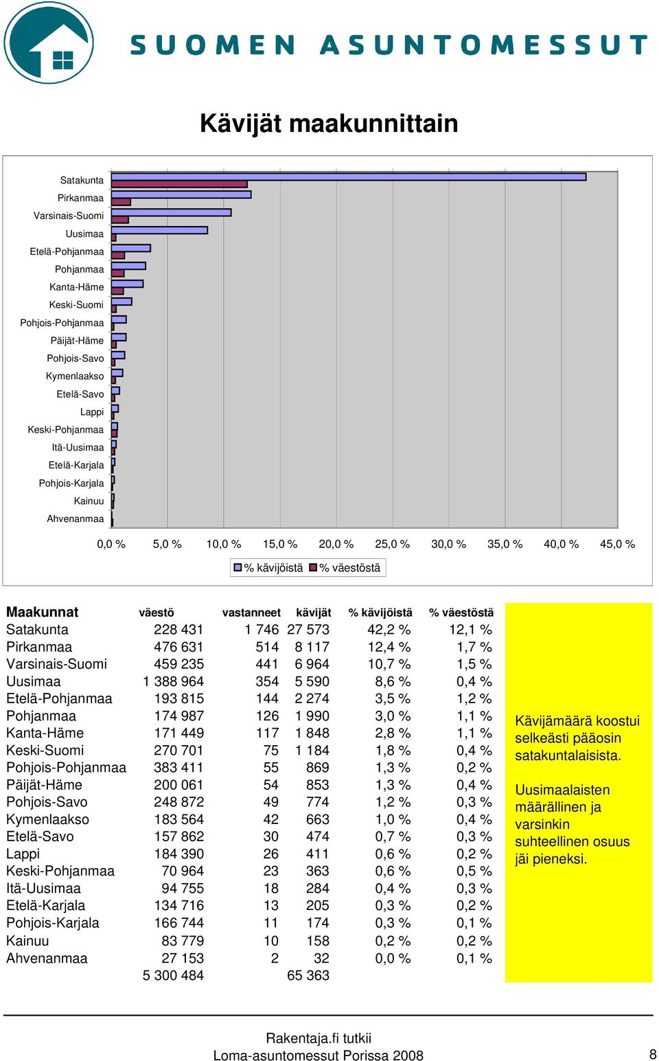 kävijät % kävijöistä % väestöstä Satakunta 228 431 1 746 27 573 42,2 % 12,1 % Pirkanmaa 476 631 514 8 117 12,4 % 1,7 % Varsinais-Suomi 459 235 441 6 964 10,7 % 1,5 % Uusimaa 1 388 964 354 5 590 8,6 %