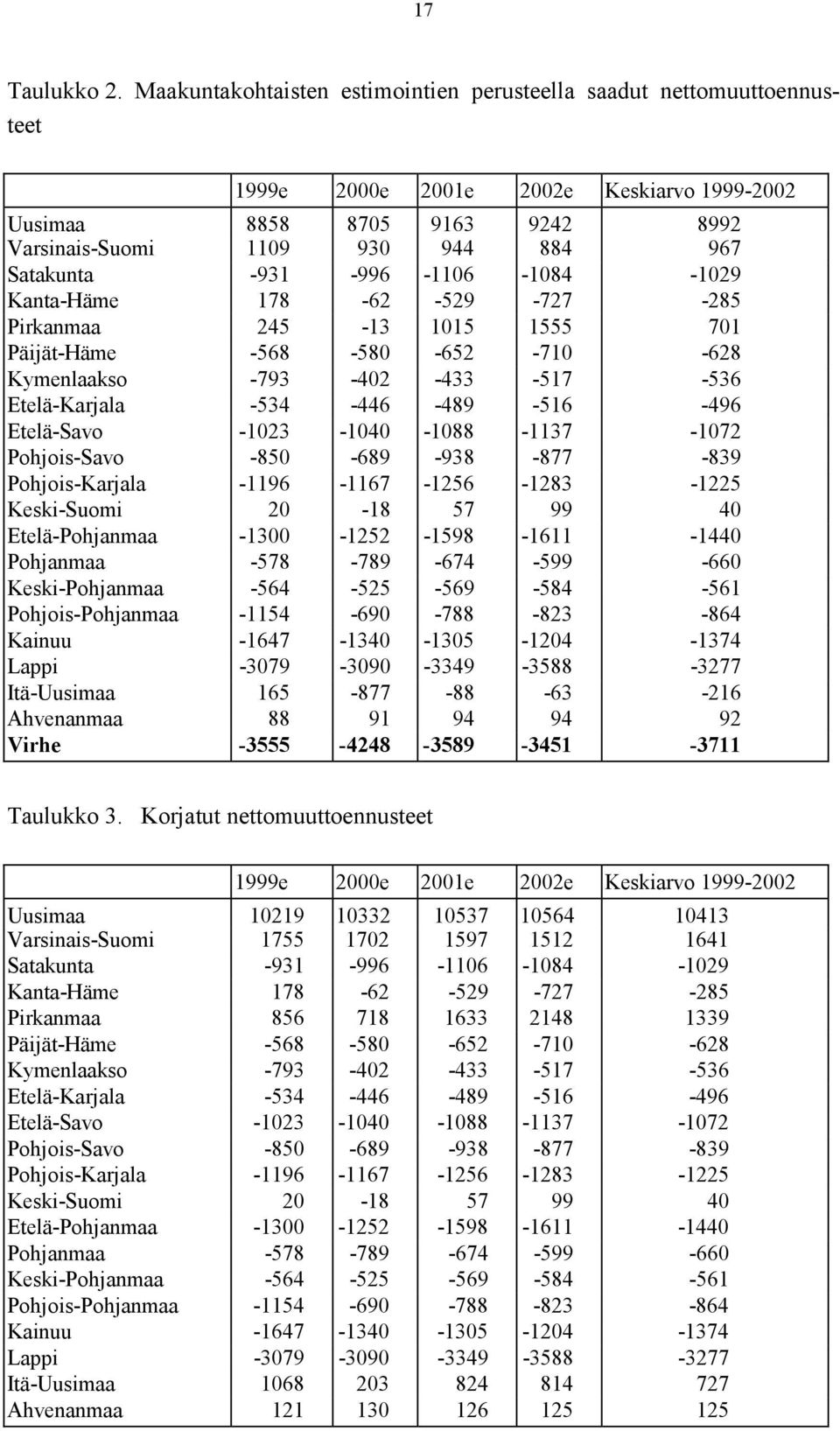 Kana-Häme 178-62 -529-727 -285 Prkanmaa 245-13 1015 1555 701 Päjä-Häme -568-580 -652-710 -628 Kymenlaakso -793-402 -433-517 -536 Eelä-Karjala -534-446 -489-516 -496 Eelä-Savo -1023-1040 -1088-1137