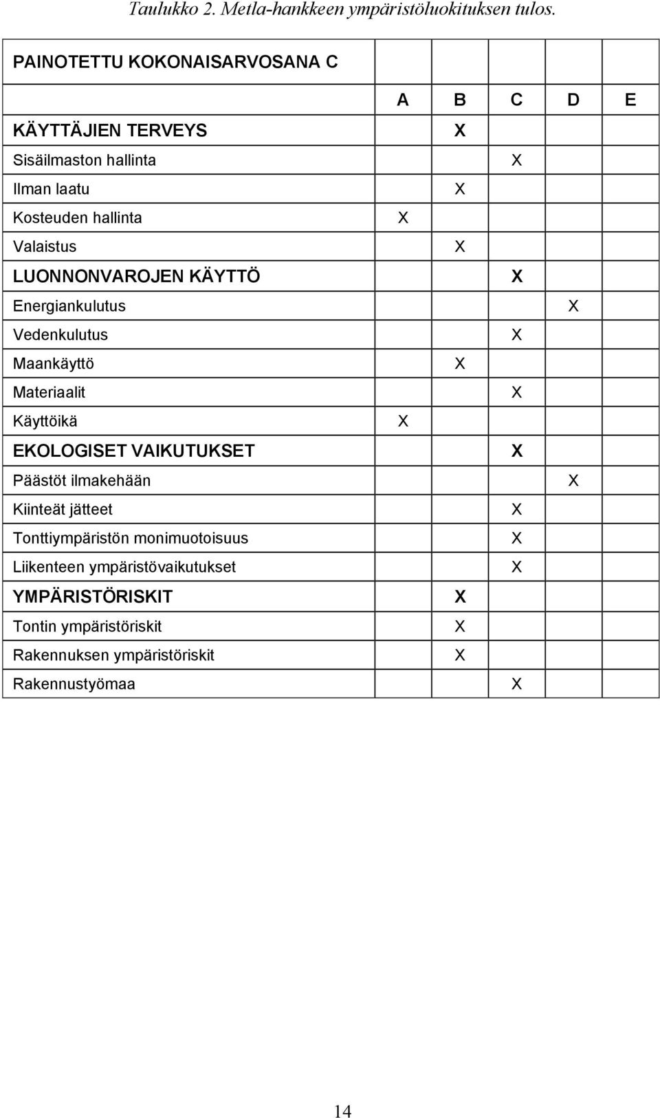 LUONNONVAROJEN KÄYTTÖ Energiankulutus Vedenkulutus Maankäyttö Materiaalit Käyttöikä EKOLOGISET VAIKUTUKSET Päästöt