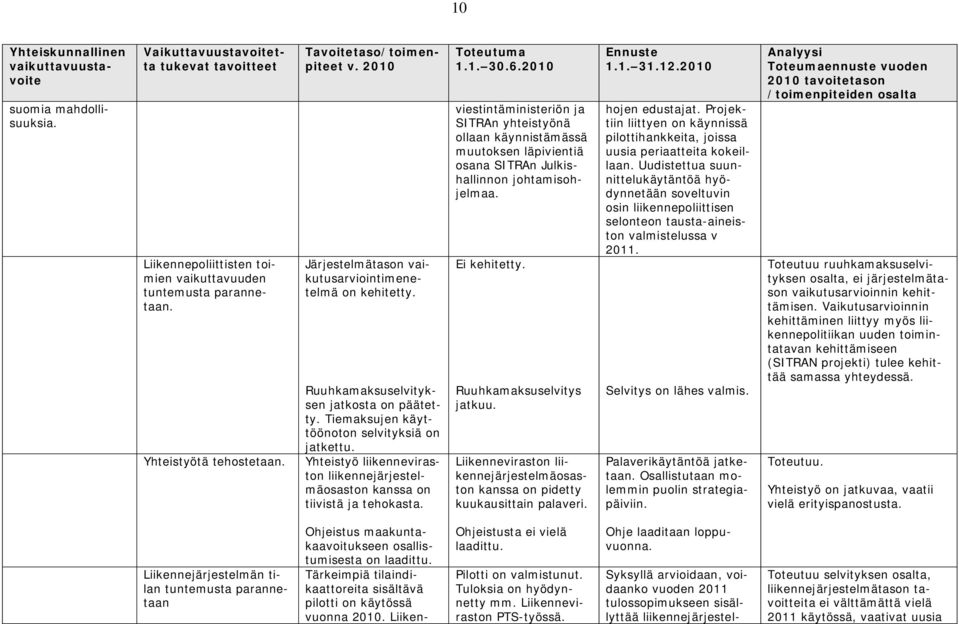 Yhteistyö liikenneviraston liikennejärjestelmäosaston kanssa on tiivistä ja tehokasta. 1.1. 30.6.