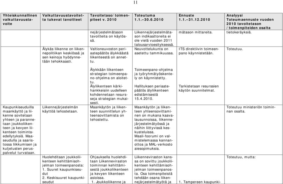 Liikennejärjestelmätason indikaattoreita ei ole vielä vuoden 2011 talousarvioesityksessä. Neuvottelukunta on asetettu tammikuussa. 1.1. 31.12.2010 mätason mittareita.