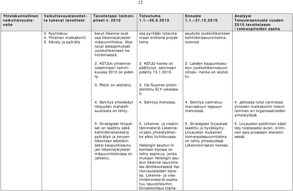 2010 seudulle joukkoliikenteen kehittämissuunnitelmaluonnos Toteumaennuste vuoden 2010 tavoitetason /toimenpiteiden osalta 2. KETJUn yhteenvetoseminaari tammikuussa 2010 on pidetty. 2. KETJU-hanke on päättynyt, seminaari pidetty 13.