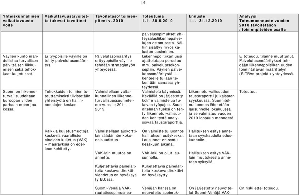 Tehokkaiden toimien toteuttamiseksi tiivistetään yhteistyötä eri hallinnonalojen kesken. Tavoitetaso/toimenpiteet v. 2010 Palvelutasomääritys erityyppisille väylille tehdään strategiatyön yhteydessä.