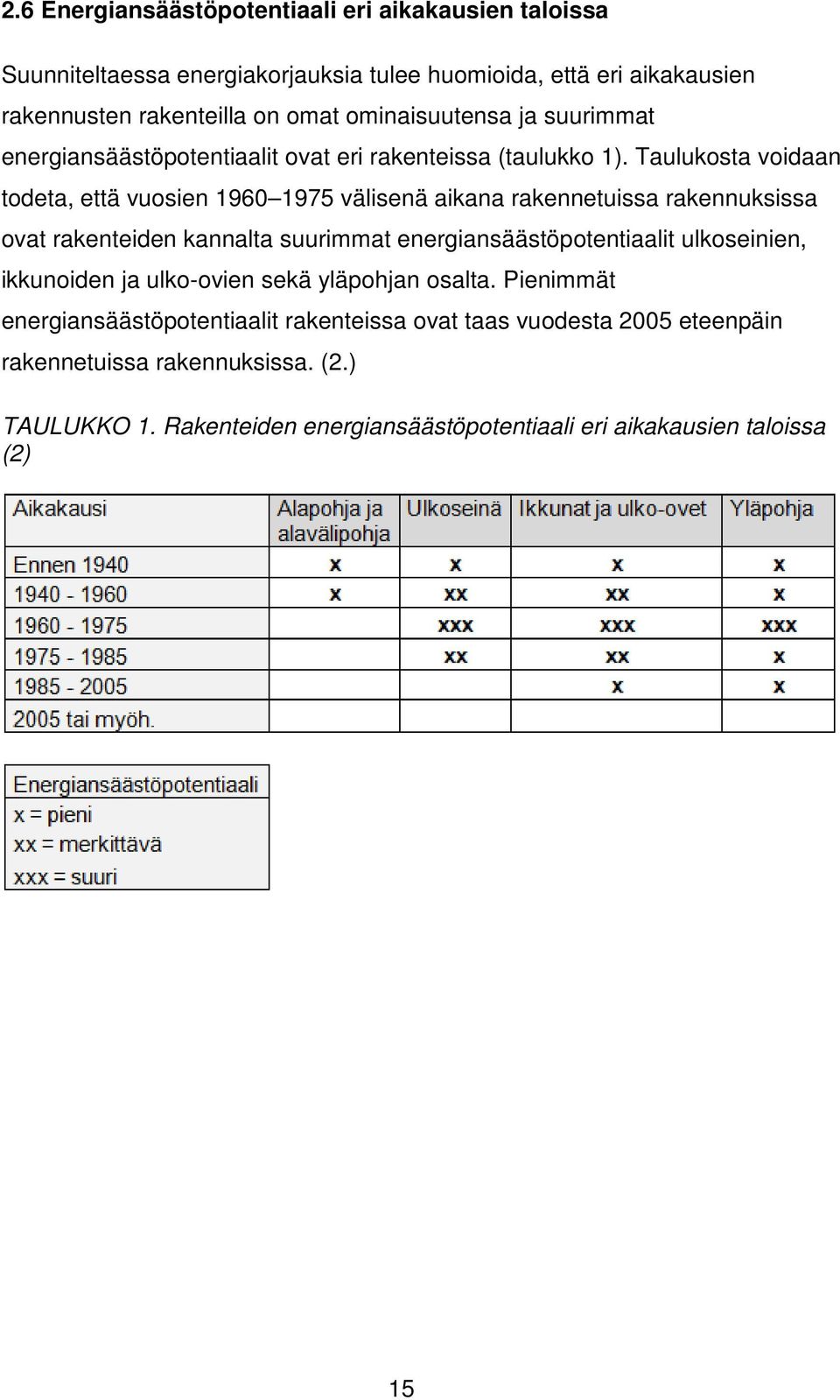 Taulukosta voidaan todeta, että vuosien 1960 1975 välisenä aikana rakennetuissa rakennuksissa ovat rakenteiden kannalta suurimmat energiansäästöpotentiaalit