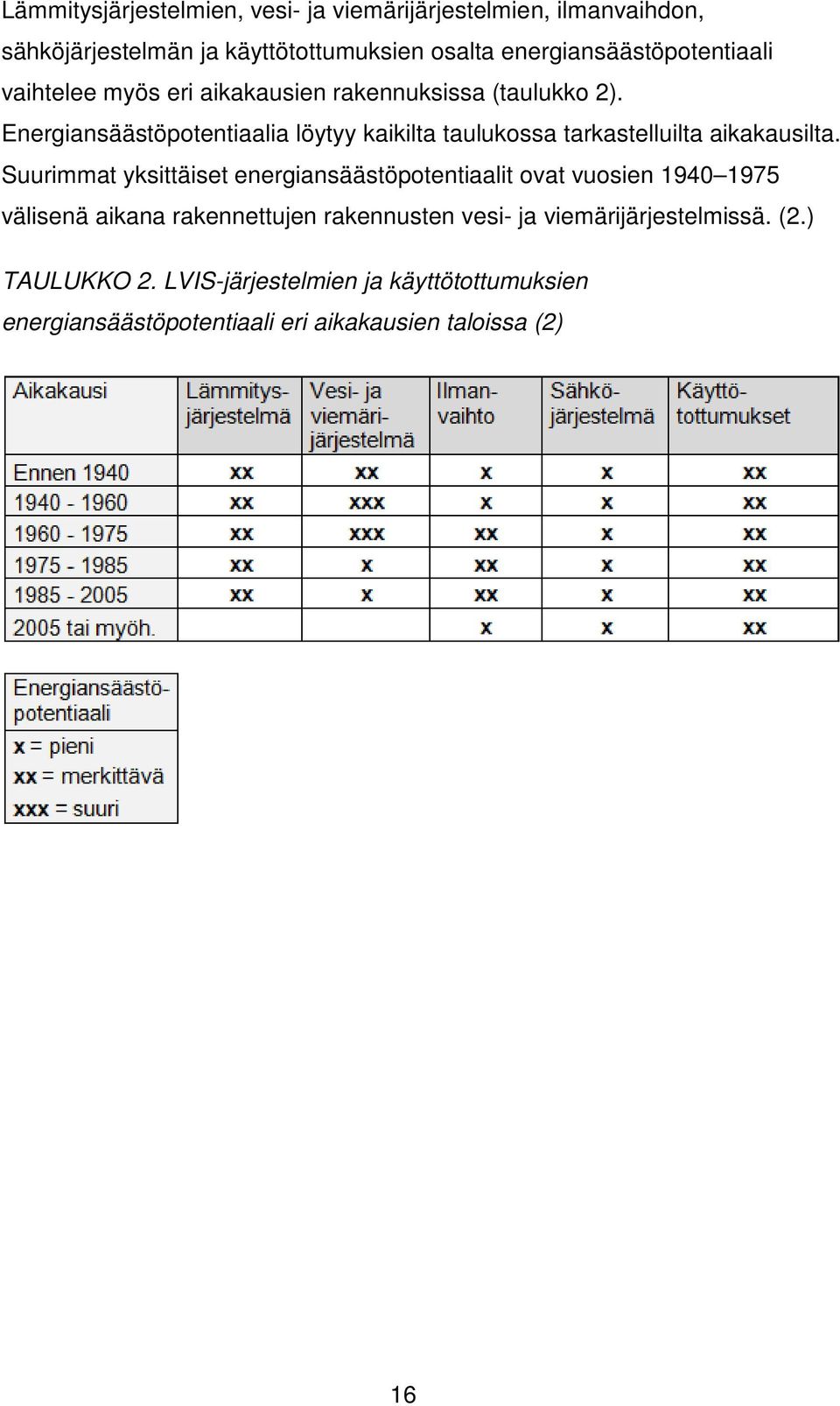 Energiansäästöpotentiaalia löytyy kaikilta taulukossa tarkastelluilta aikakausilta.