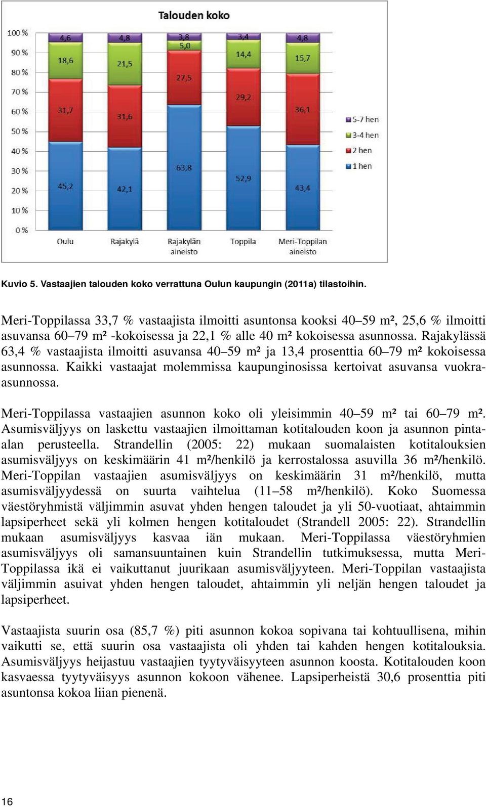 Rajakylässä 63,4 % vastaajista ilmoitti asuvansa 40 59 m² ja 13,4 prosenttia 60 79 m² kokoisessa asunnossa. Kaikki vastaajat molemmissa kaupunginosissa kertoivat asuvansa vuokraasunnossa.