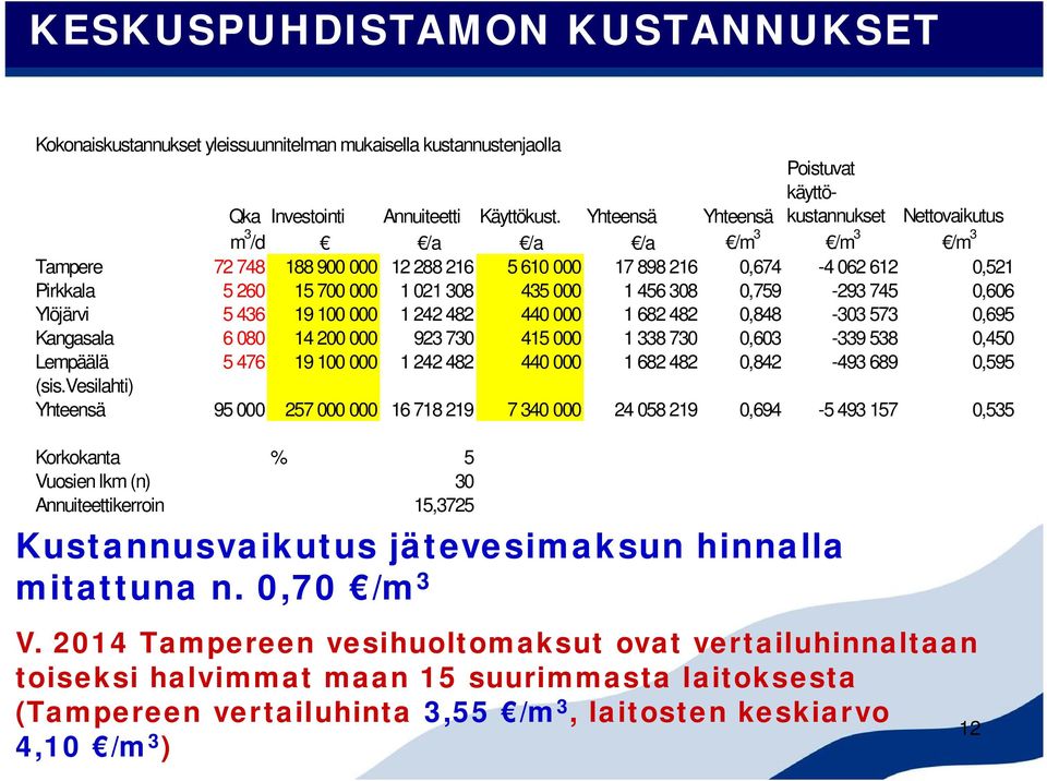 000 1 021 308 435 000 1 456 308 0,759-293 745 0,606 Ylöjärvi 5 436 19 100 000 1 242 482 440 000 1 682 482 0,848-303 573 0,695 Kangasala 6 080 14 200 000 923 730 415 000 1 338 730 0,603-339 538 0,450