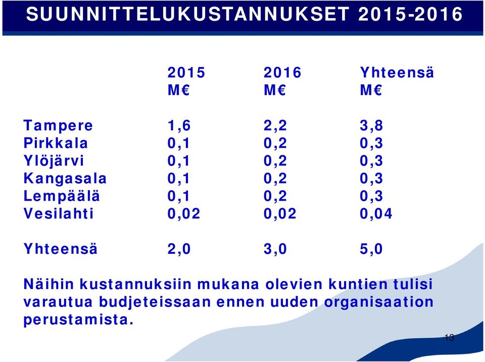 0,3 Vesilahti 0,02 0,02 0,04 Yhteensä 2,0 3,0 5,0 Näihin kustannuksiin mukana