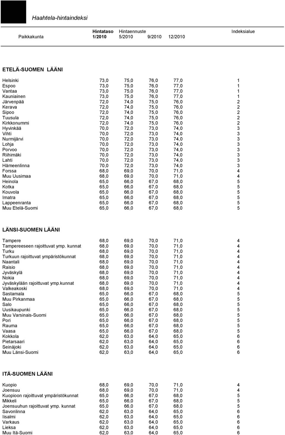 3 Vihti 70,0 72,0 73,0 74,0 3 Nurmijärvi 70,0 72,0 73,0 74,0 3 Lohja 70,0 72,0 73,0 74,0 3 Porvoo 70,0 72,0 73,0 74,0 3 Riihimäki 70,0 72,0 73,0 74,0 3 Lahti 70,0 72,0 73,0 74,0 3 Hämeenlinna 70,0