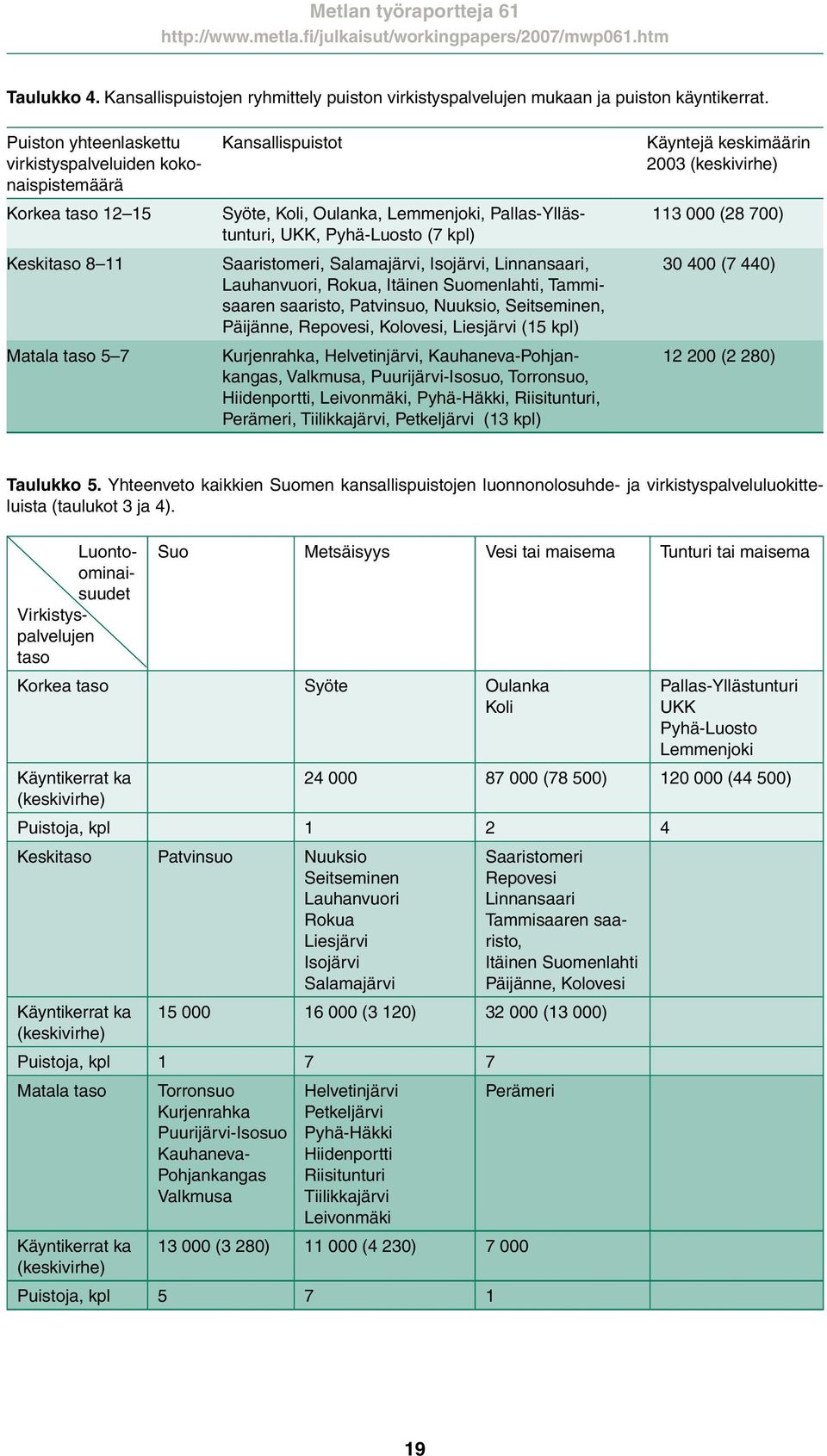 Pyhä-Luosto (7 kpl) Saaristomeri, Salamajärvi, Isojärvi, Linnansaari, Lauhanvuori, Rokua, Itäinen Suomenlahti, Tammisaaren saaristo, Patvinsuo, Nuuksio, Seitseminen, Päijänne, Repovesi, Kolovesi,