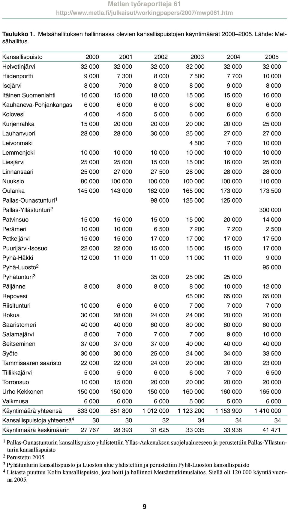 Itäinen Suomenlahti 16 000 15 000 18 000 15 000 15 000 16 000 Kauhaneva-Pohjankangas 6 000 6 000 6 000 6 000 6 000 6 000 Kolovesi 4 000 4 500 5 000 6 000 6 000 6 500 Kurjenrahka 15 000 20 000 20 000