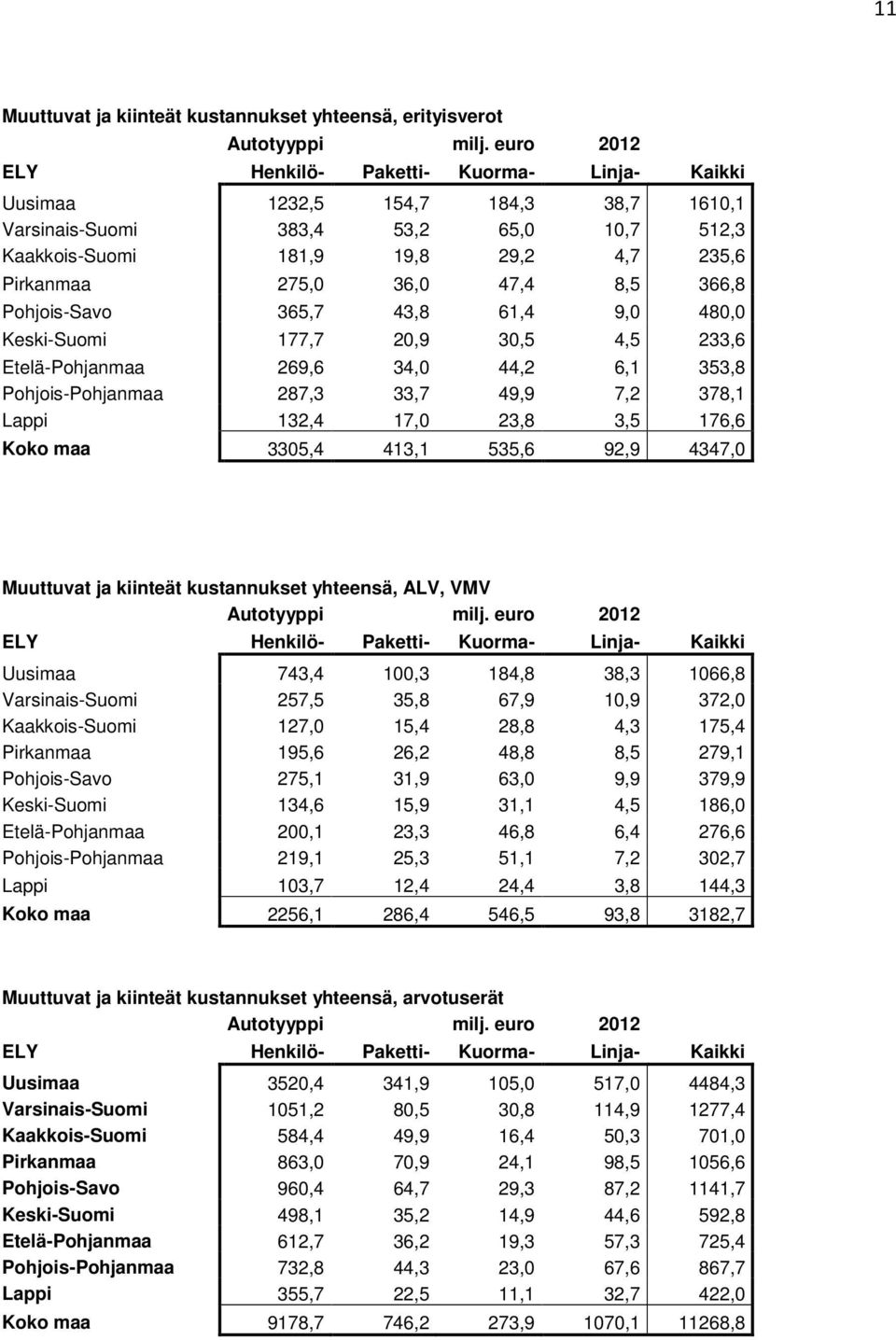 23,8 3,5 176,6 Koko maa 3305,4 413,1 535,6 92,9 4347,0 Muuttuvat ja kiinteät kustannukset yhteensä, ALV, VMV Uusimaa 743,4 100,3 184,8 38,3 1066,8 Varsinais-Suomi 257,5 35,8 67,9 10,9 372,0