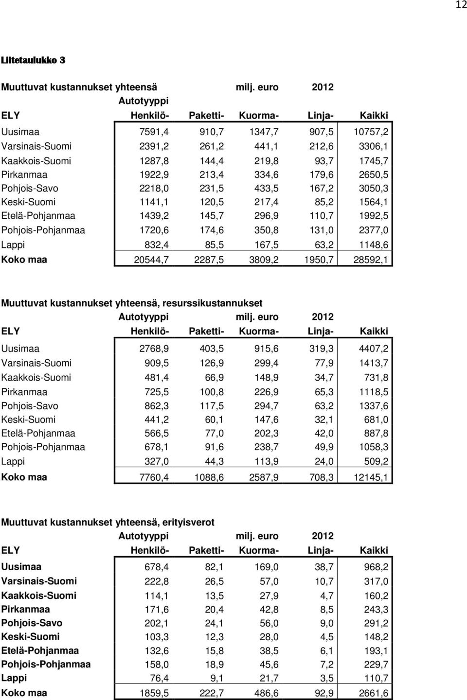 Pohjois-Savo 2218,0 231,5 433,5 167,2 3050,3 Keski-Suomi 1141,1 120,5 217,4 85,2 1564,1 Etelä-Pohjanmaa 1439,2 145,7 296,9 110,7 1992,5 Pohjois-Pohjanmaa 1720,6 174,6 350,8 131,0 2377,0 Lappi 832,4