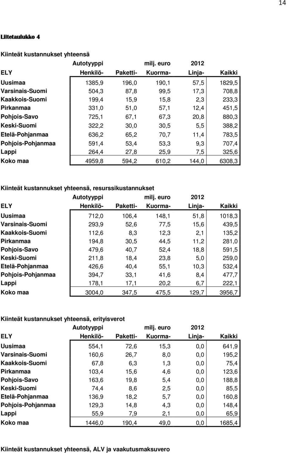 7,5 325,6 Koko maa 4959,8 594,2 610,2 144,0 6308,3 Kiinteät kustannukset yhteensä, resurssikustannukset Uusimaa 712,0 106,4 148,1 51,8 1018,3 Varsinais-Suomi 293,9 52,6 77,5 15,6 439,5 Kaakkois-Suomi