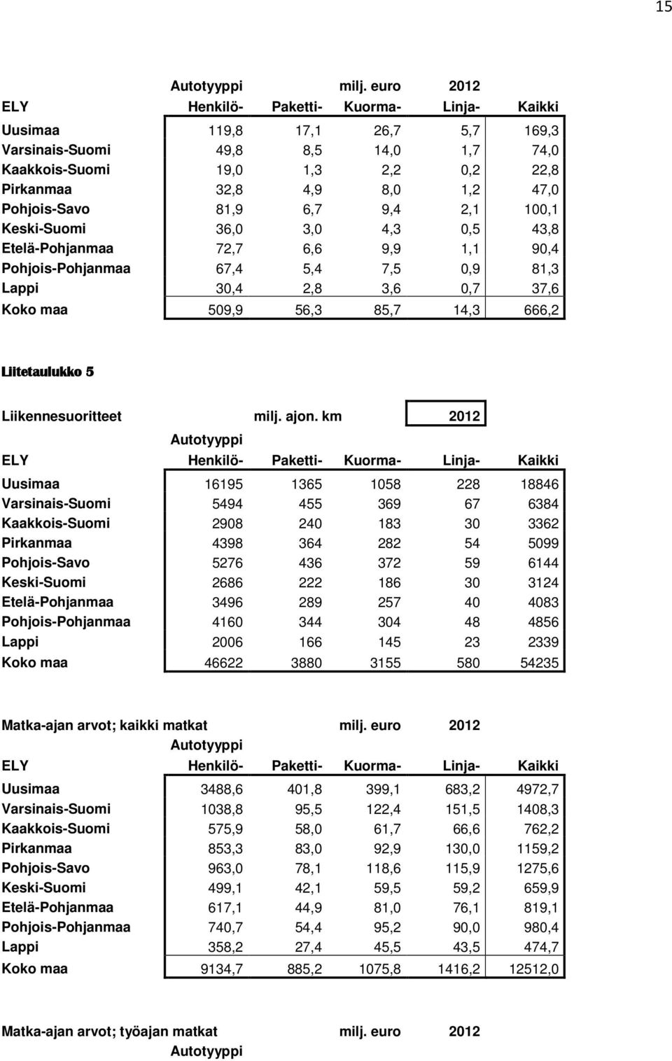 ajon. km 2012 Uusimaa 16195 1365 1058 228 18846 Varsinais-Suomi 5494 455 369 67 6384 Kaakkois-Suomi 2908 240 183 30 3362 Pirkanmaa 4398 364 282 54 5099 Pohjois-Savo 5276 436 372 59 6144 Keski-Suomi