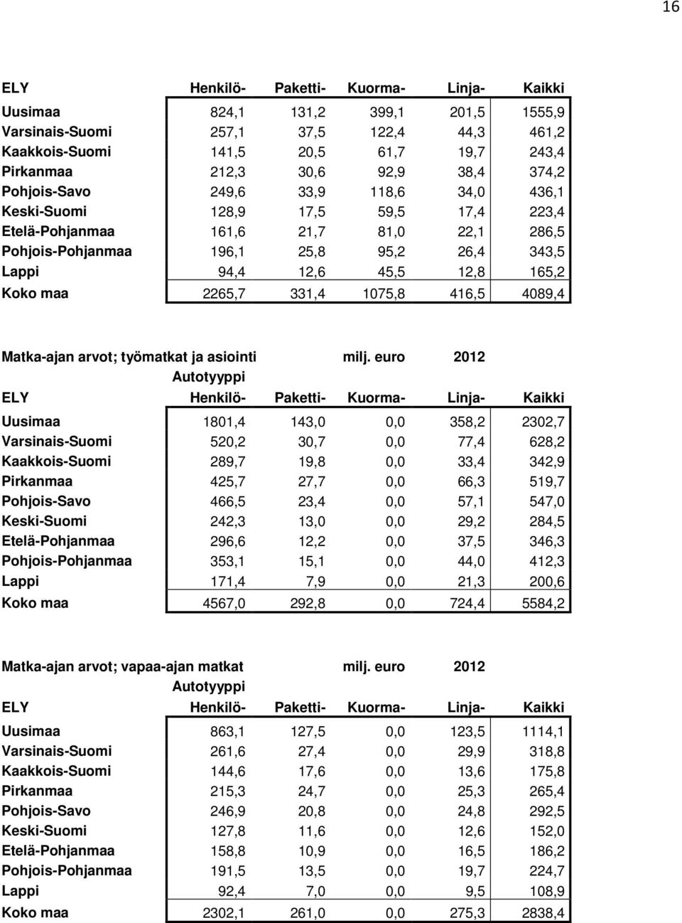 4089,4 Matka-ajan arvot; työmatkat ja asiointi milj.