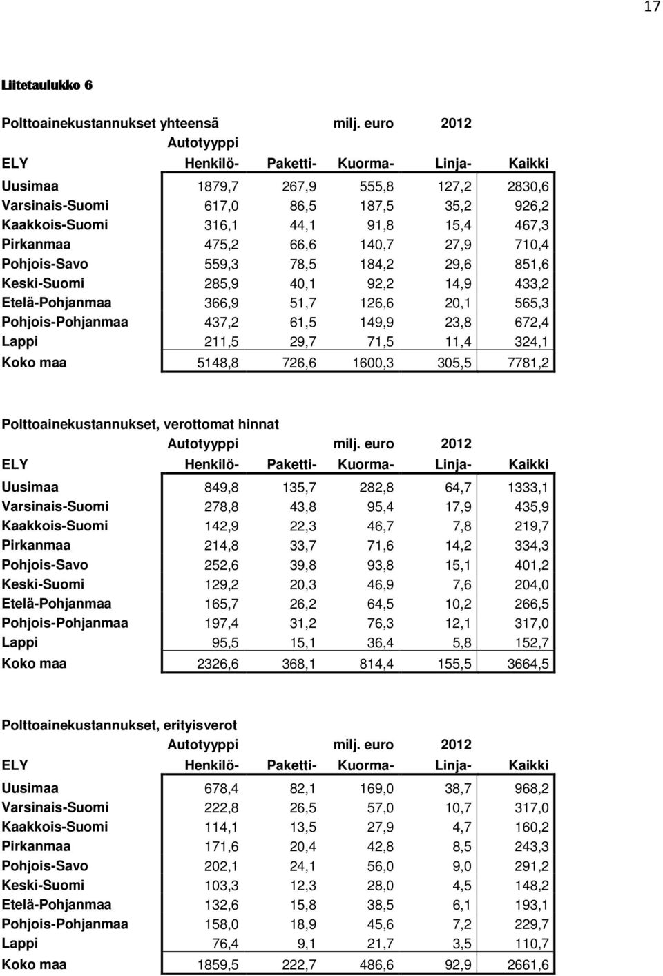 184,2 29,6 851,6 Keski-Suomi 285,9 40,1 92,2 14,9 433,2 Etelä-Pohjanmaa 366,9 51,7 126,6 20,1 565,3 Pohjois-Pohjanmaa 437,2 61,5 149,9 23,8 672,4 Lappi 211,5 29,7 71,5 11,4 324,1 Koko maa 5148,8