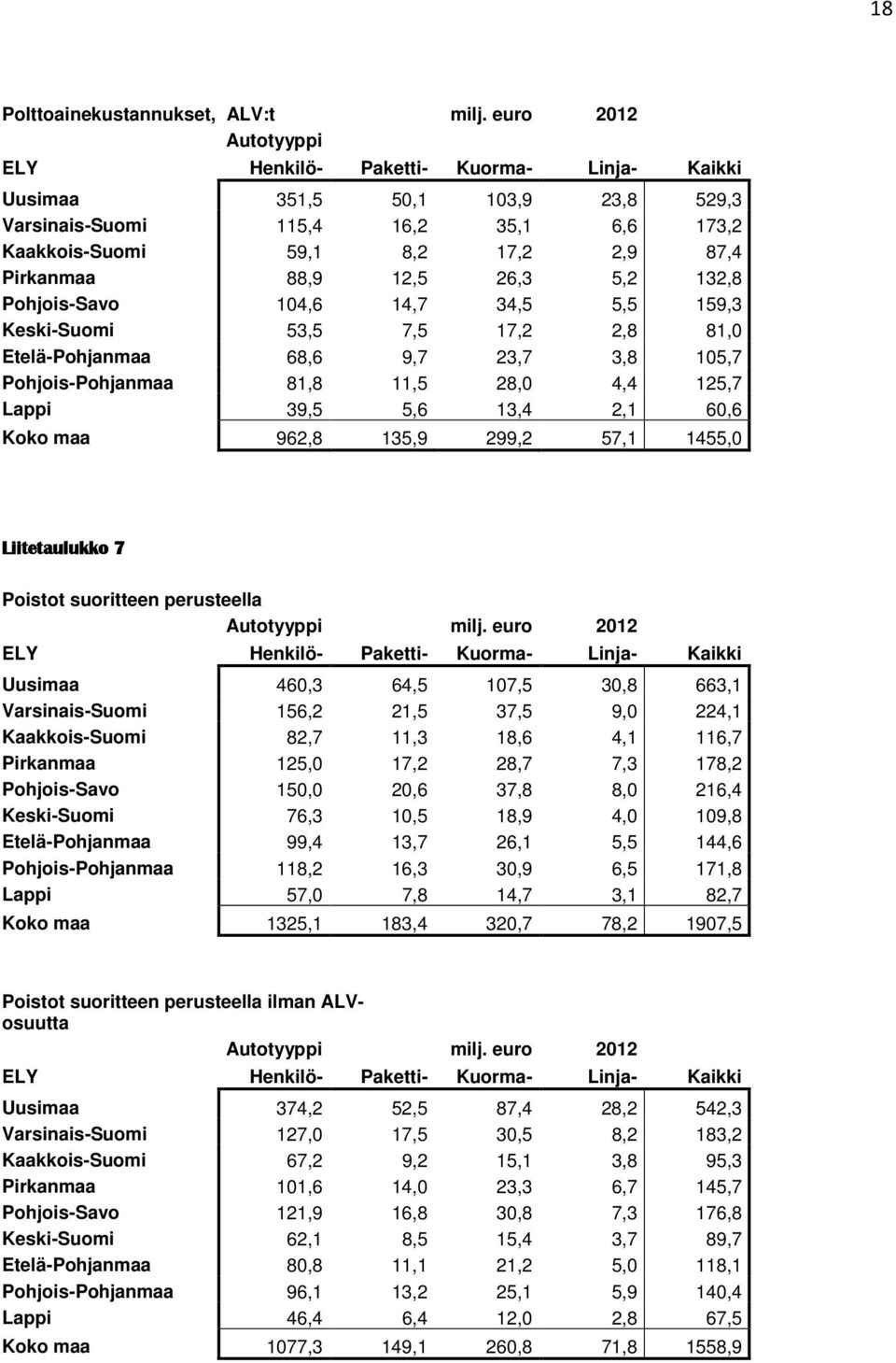 Keski-Suomi 53,5 7,5 17,2 2,8 81,0 Etelä-Pohjanmaa 68,6 9,7 23,7 3,8 105,7 Pohjois-Pohjanmaa 81,8 11,5 28,0 4,4 125,7 Lappi 39,5 5,6 13,4 2,1 60,6 Koko maa 962,8 135,9 299,2 57,1 1455,0 Liitetaulukko