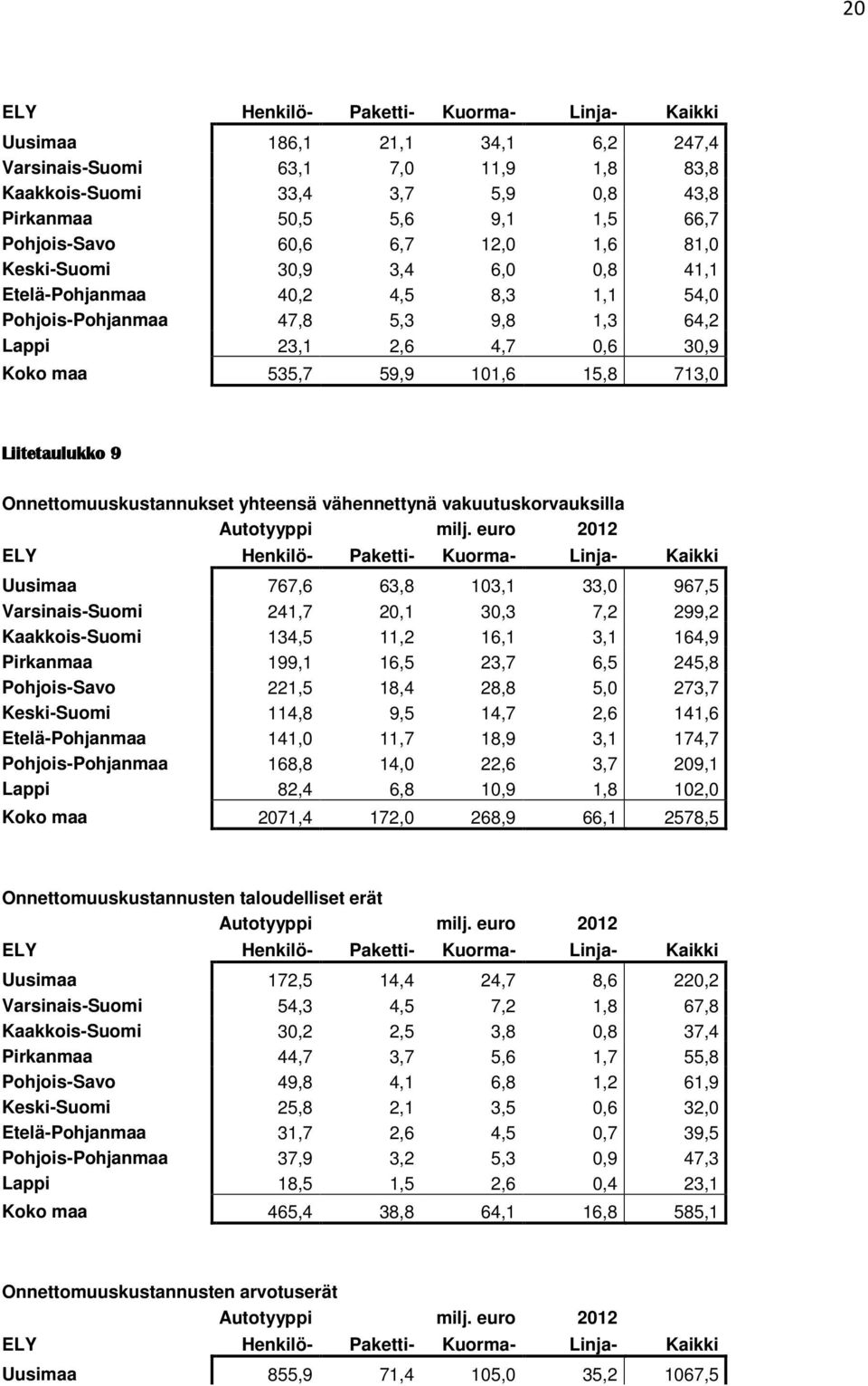 yhteensä vähennettynä vakuutuskorvauksilla Uusimaa 767,6 63,8 103,1 33,0 967,5 Varsinais-Suomi 241,7 20,1 30,3 7,2 299,2 Kaakkois-Suomi 134,5 11,2 16,1 3,1 164,9 Pirkanmaa 199,1 16,5 23,7 6,5 245,8