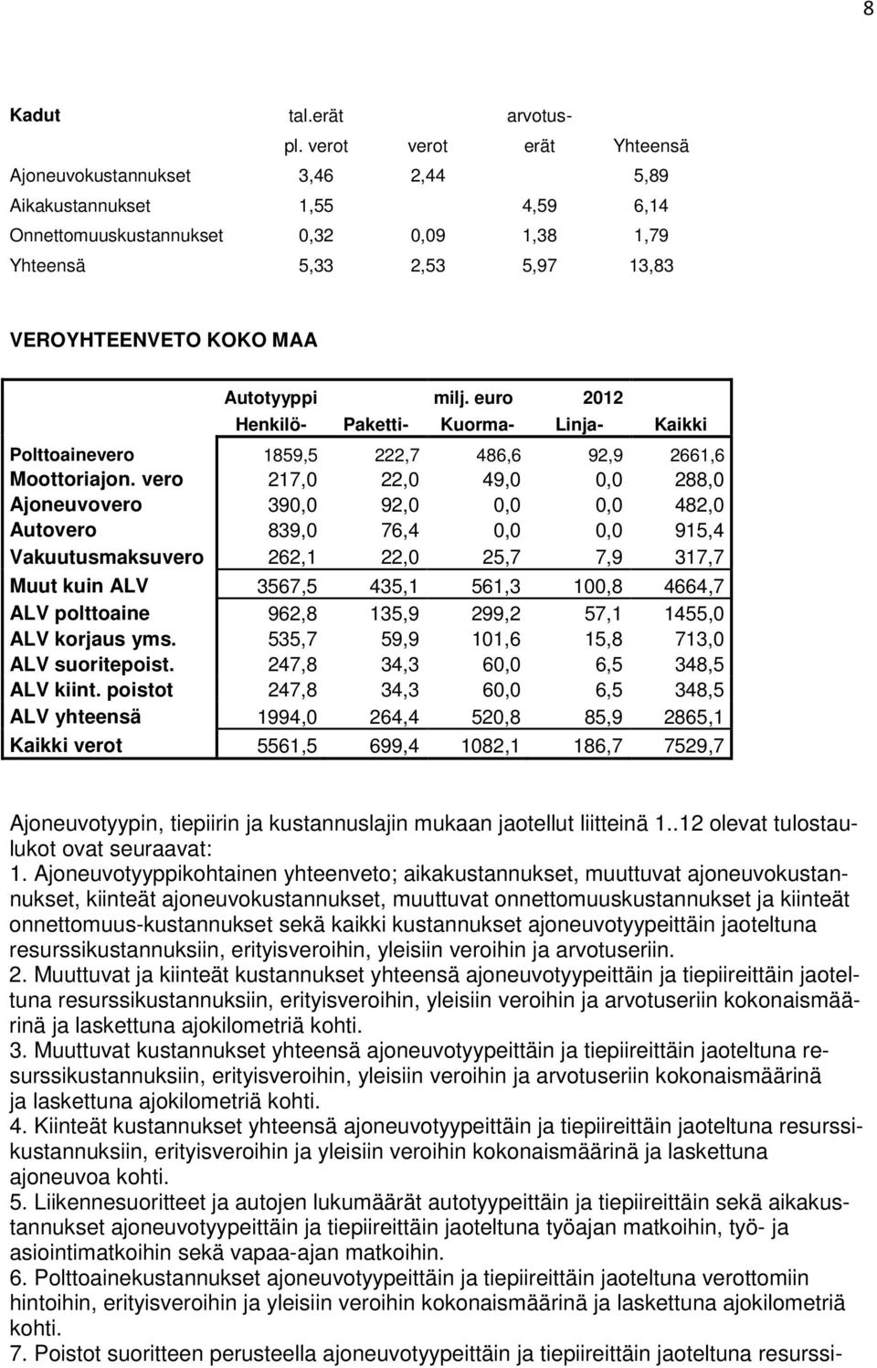 Henkilö- Paketti- Kuorma- Linja- Kaikki Polttoainevero 1859,5 222,7 486,6 92,9 2661,6 Moottoriajon.