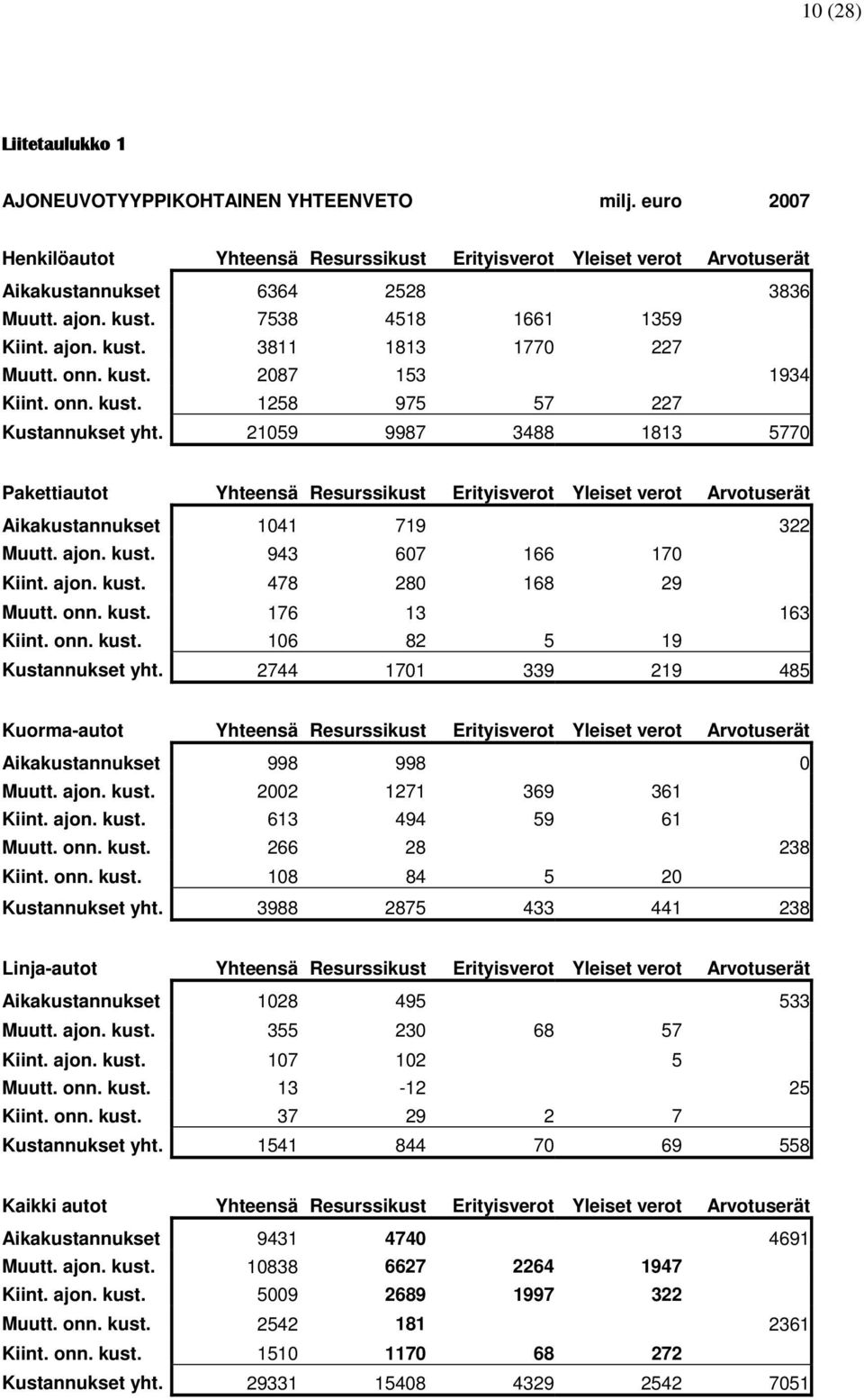 21059 9987 3488 1813 5770 Pakettiautot Yhteensä Resurssikust Erityisverot Yleiset verot Arvotuserät Aikakustannukset 1041 719 322 Muutt. ajon. kust. 943 607 166 170 Kiint. ajon. kust. 478 280 168 29 Muutt.