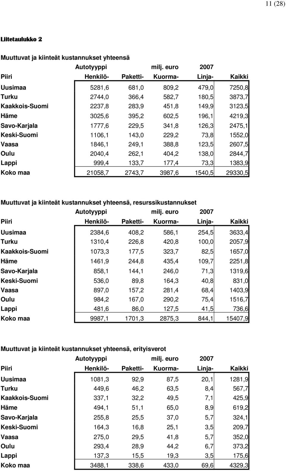 Lappi 999,4 133,7 177,4 73,3 1383,9 Koko maa 21058,7 2743,7 3987,6 1540,5 29330,5 Muuttuvat ja kiinteät kustannukset yhteensä, resurssikustannukset Uusimaa 2384,6 408,2 586,1 254,5 3633,4 Turku