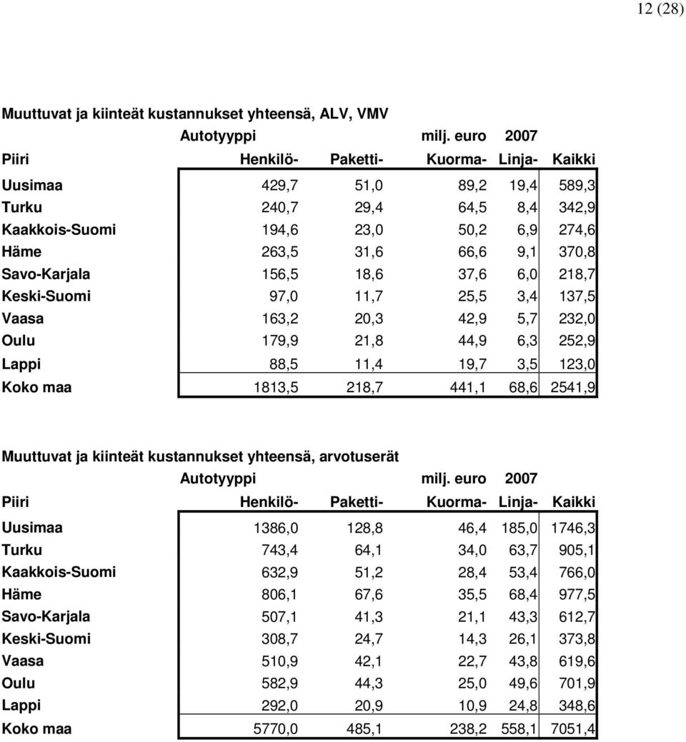 441,1 68,6 2541,9 Muuttuvat ja kiinteät kustannukset yhteensä, arvotuserät Uusimaa 1386,0 128,8 46,4 185,0 1746,3 Turku 743,4 64,1 34,0 63,7 905,1 Kaakkois-Suomi 632,9 51,2 28,4 53,4 766,0 Häme 806,1