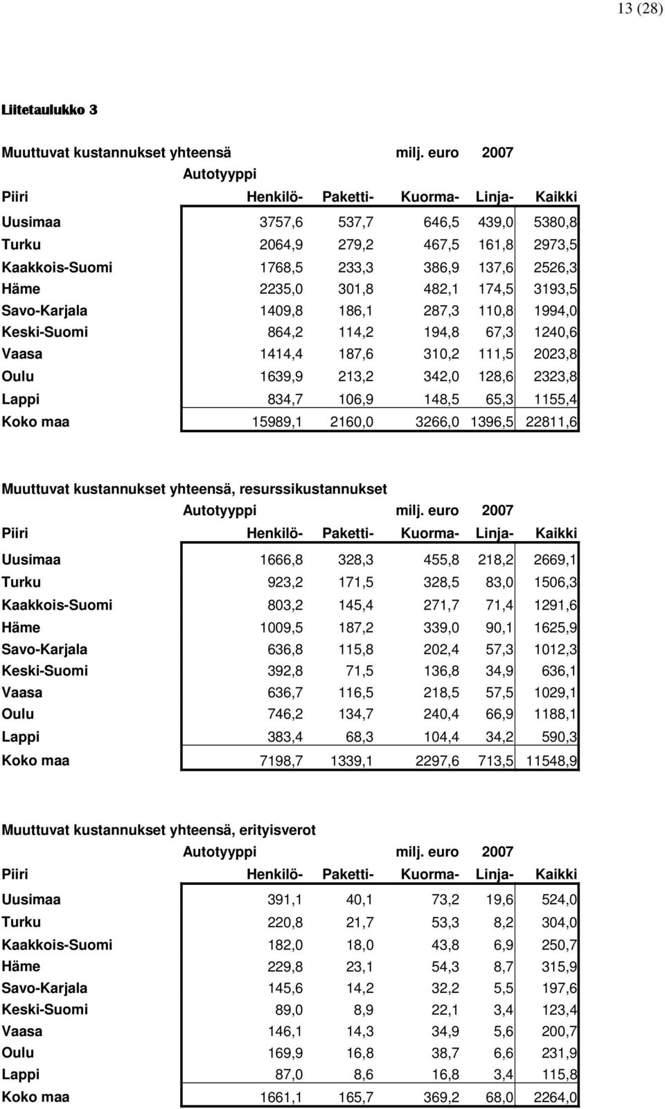 287,3 110,8 1994,0 Keski-Suomi 864,2 114,2 194,8 67,3 1240,6 Vaasa 1414,4 187,6 310,2 111,5 2023,8 Oulu 1639,9 213,2 342,0 128,6 2323,8 Lappi 834,7 106,9 148,5 65,3 1155,4 Koko maa 15989,1 2160,0