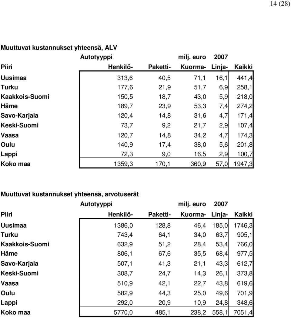 Muuttuvat kustannukset yhteensä, arvotuserät Uusimaa 1386,0 128,8 46,4 185,0 1746,3 Turku 743,4 64,1 34,0 63,7 905,1 Kaakkois-Suomi 632,9 51,2 28,4 53,4 766,0 Häme 806,1 67,6 35,5 68,4 977,5