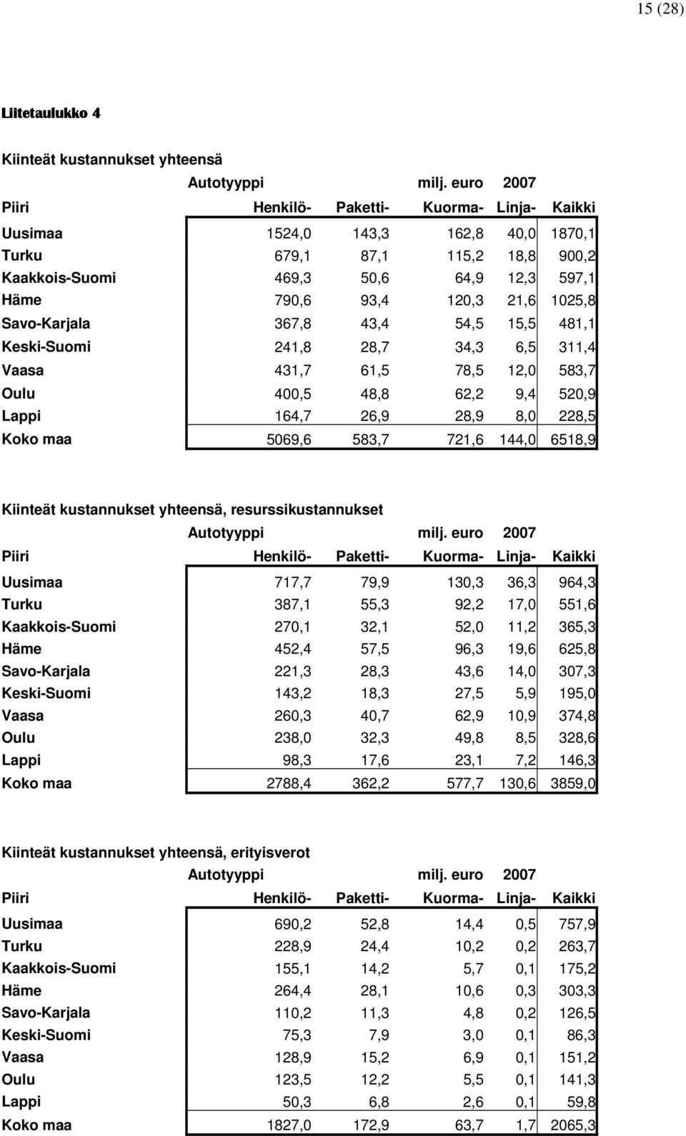 583,7 721,6 144,0 6518,9 Kiinteät kustannukset yhteensä, resurssikustannukset Uusimaa 717,7 79,9 130,3 36,3 964,3 Turku 387,1 55,3 92,2 17,0 551,6 Kaakkois-Suomi 270,1 32,1 52,0 11,2 365,3 Häme 452,4