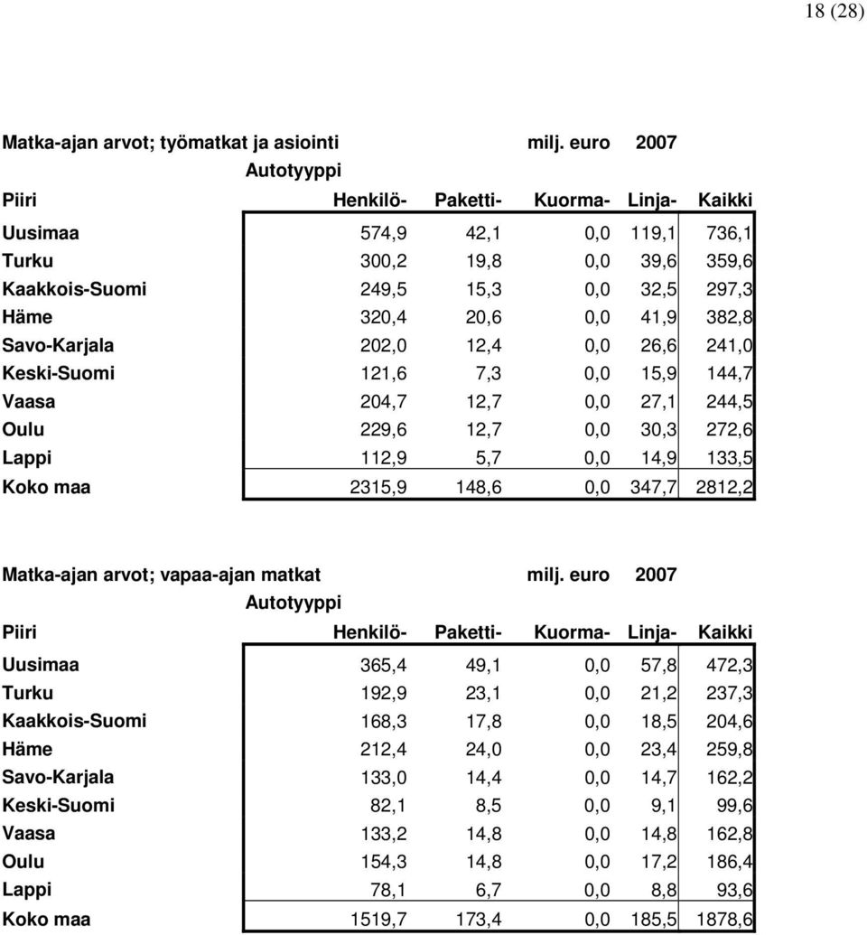 121,6 7,3 0,0 15,9 144,7 Vaasa 204,7 12,7 0,0 27,1 244,5 Oulu 229,6 12,7 0,0 30,3 272,6 Lappi 112,9 5,7 0,0 14,9 133,5 Koko maa 2315,9 148,6 0,0 347,7 2812,2 Matka-ajan arvot; vapaa-ajan matkat milj.