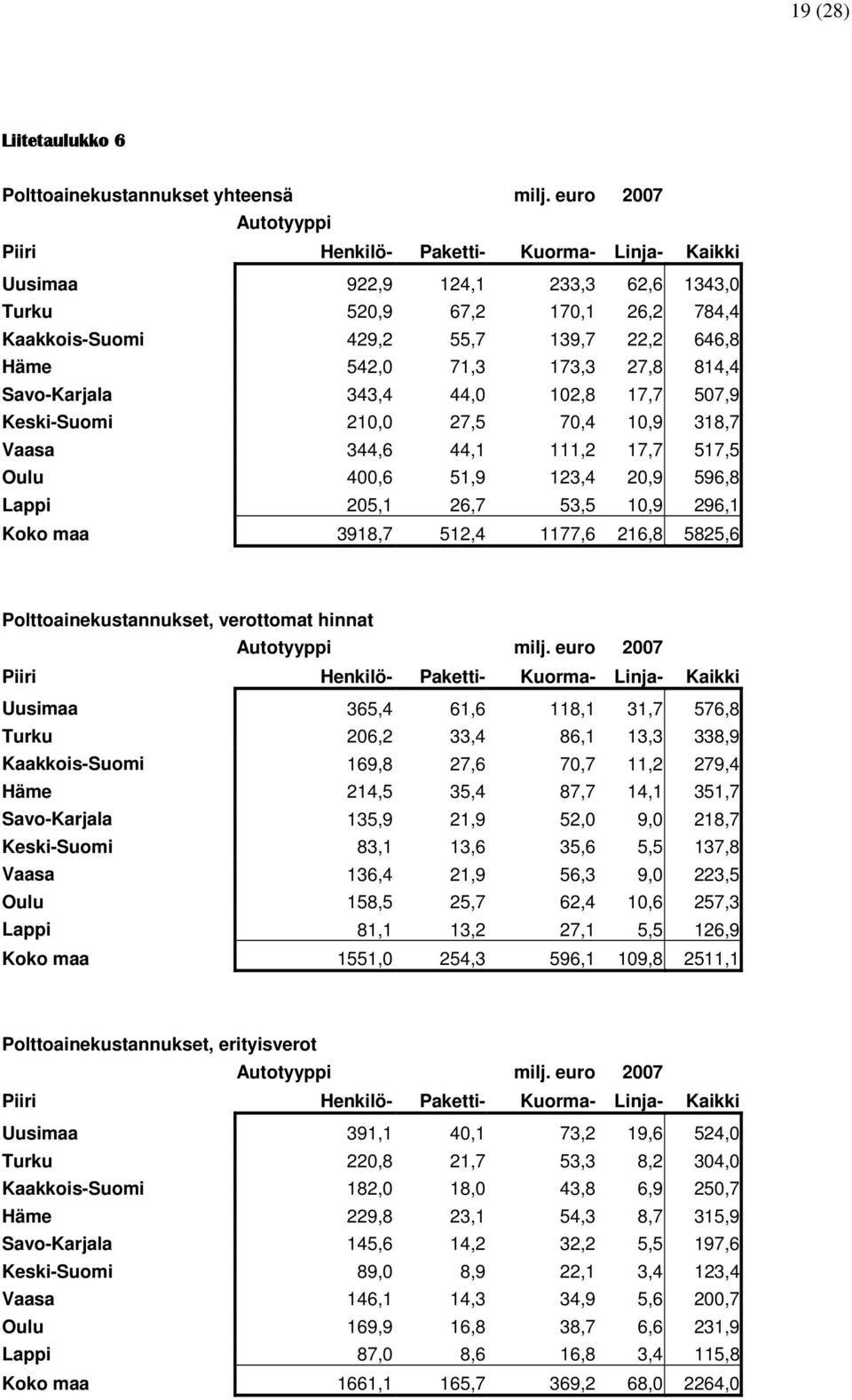 Keski-Suomi 210,0 27,5 70,4 10,9 318,7 Vaasa 344,6 44,1 111,2 17,7 517,5 Oulu 400,6 51,9 123,4 20,9 596,8 Lappi 205,1 26,7 53,5 10,9 296,1 Koko maa 3918,7 512,4 1177,6 216,8 5825,6