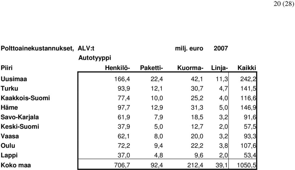 10,0 25,2 4,0 116,6 Häme 97,7 12,9 31,3 5,0 146,9 Savo-Karjala 61,9 7,9 18,5 3,2 91,6