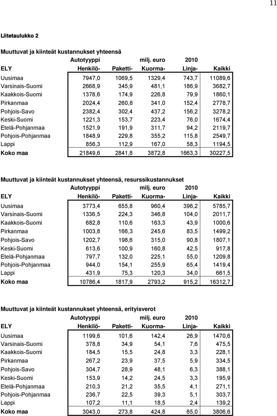1848,9 229,8 355,2 115,8 2549,7 Lappi 856,3 112,9 167,0 58,3 1194,5 Koko maa 21849,6 2841,8 3872,8 1663,3 30227,5 Muuttuvat ja kiinteät kustannukset yhteensä, resurssikustannukset Uusimaa 3773,4
