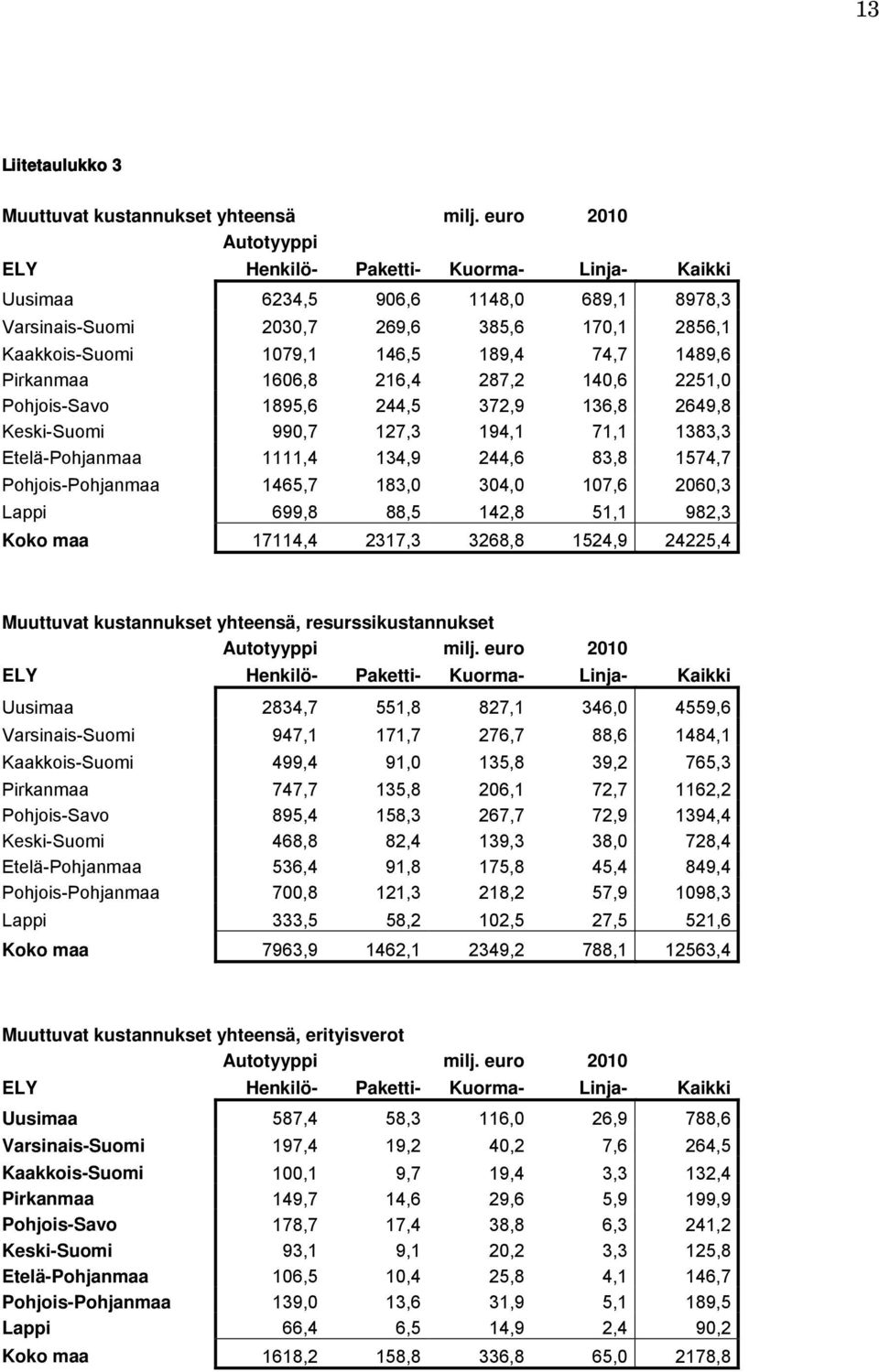 1895,6 244,5 372,9 136,8 2649,8 Keski-Suomi 990,7 127,3 194,1 71,1 1383,3 Etelä-Pohjanmaa 1111,4 134,9 244,6 83,8 1574,7 Pohjois-Pohjanmaa 1465,7 183,0 304,0 107,6 2060,3 Lappi 699,8 88,5 142,8 51,1