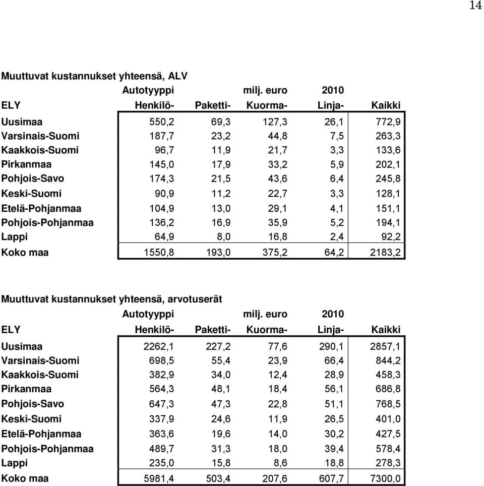 1550,8 193,0 375,2 64,2 2183,2 Muuttuvat kustannukset yhteensä, arvotuserät Uusimaa 2262,1 227,2 77,6 290,1 2857,1 Varsinais-Suomi 698,5 55,4 23,9 66,4 844,2 Kaakkois-Suomi 382,9 34,0 12,4 28,9 458,3