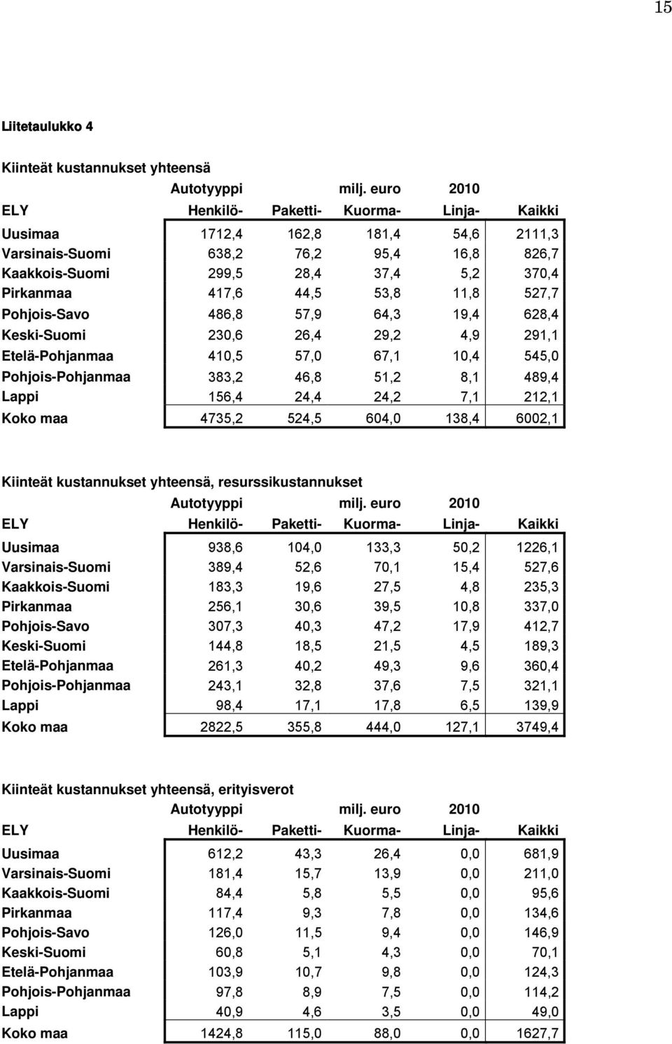 7,1 212,1 Koko maa 4735,2 524,5 604,0 138,4 6002,1 Kiinteät kustannukset yhteensä, resurssikustannukset Uusimaa 938,6 104,0 133,3 50,2 1226,1 Varsinais-Suomi 389,4 52,6 70,1 15,4 527,6 Kaakkois-Suomi